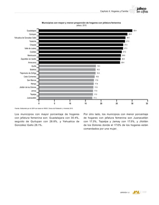 CONSEJO ESTATAL DE POBLACIÓN
113VERSIÓN 1.0
Capítulo 4: Hogares y Familia
Municipios con mayor y menor proporción de hogares con jefatura femenina
Jalisco, 2010
Fuente: Elaborado por la SDH con base en INEGI; Censo de Población y Vivienda 2010.
Los municipios con mayor porcentaje de hogares
con jefatura femenina son: Guadalajara con 30.4%,
seguido de Quitupan con 28.8%, y Yahualica de
González Gallo 28.1%.
Por otro lado, los municipios con menor porcentaje
de hogares con jefatura femenina son Juanacatlán
con 17.3%, Tapalpa y Jamay con 17.5%, y Jilotlán
de los Dolores donde el 17.6% de los hogares están
comandados por una mujer.
0 5 10 25 35302015
Guadalajara
Quitupan
Yahualica de González Gallo
Totatiche
Chapala
Valle de Juárez
Colotlán
Mexticacán
Zapotitlán de Vadillo
Amacueca
Ayutla
Bolaños
Tlajomulco de Zúñiga
Cabo Corrientes
San Marcos
Atengo
Jilotlán de los Dolores
Jamay
Tapalpa
Juanacatlán
27.3
27.4
27.9
28.1
28.8
30.4
18.4
26.4
26.5
26.6
27.0
17.3
17.6
17.5
17.5
17.8
17.8
18.0
18.3
18.3
 