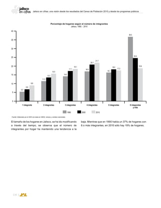 Jalisco en cifras: una visión desde los resultados del Censo de Población 2010 y desde los programas públicos
116
El tamaño de los hogares en Jalisco, se ha ido modificando
a través del tiempo, se observa que el número de
integrantes por hogar ha mantenido una tendencia a la
baja. Mientras que en 1990 había un 37% de hogares con
6 o más integrantes, en 2010 sólo hay 19% de hogares.
Porcentaje de hogares según el número de integrantes
Jalisco, 1990 - 2010
Fuente: Elaborado por el SDH con base en INEGI, censos y conteos nacionales.
1990 2000 2010
25
30
15
35
40
20
5
10
0
1 integrante 2 integrantes 3 integrantes 4 integrantes 5 integrantes 6 integrantes
y más
5.2
11.2
14.0
16.9
16.1
36.5
6.6
13.3
17.1
20.7
18.0
24.4
8.8
15.4
18.1
21.7
17.3
18.6
 