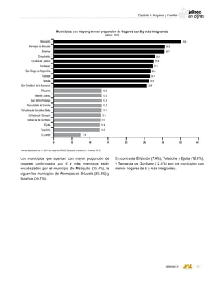 CONSEJO ESTATAL DE POBLACIÓN
117VERSIÓN 1.0
Capítulo 4: Hogares y Familia
Los municipios que cuentan con mayor proporción de
hogares conformados por 6 y más miembros están
encabezados por el municipio de Mezquitic (35.4%), le
siguen los municipios de Atemajac de Brizuela (30.8%) y
Bolaños (30.7%).
Municipios con mayor y menor proporción de hogares con 6 y más integrantes
Jalisco, 2010
Fuente: Elaborado por la SDH con base en INEGI; Censo de Población y Vivienda 2010.
0 5 10 25 4035302015
Mezquitic
Atemajac de Brizuela
Bolaños
Chiquilistlán
Ojuelos de Jalisco
Jocotepec
San Diego de Alejandría
Tapalpa
Tequila
San Cristóbal de la Barranca
Pihuamo
Valle de Juárez
San Martín Hidalgo
Teocuitatlán de Corona
Yahualica de González Gallo
Cañadas de Obregón
Tamazula de Gordiano
Ejutla
Totatiche
El Limón
27.4
27.8
28.0
30.7
30.8
35.4
13.3
25.8
26.3
26.7
26.8
7.4
12.8
12.6
12.6
12.9
13.1
13.2
13.3
13.3
En contraste El Limón (7.4%), Totatiche y Ejutla (12.6%),
y Tamazula de Gordiano (12.8%) son los municipios con
menos hogares de 6 y más integrantes.
 
