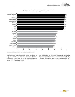 CONSEJO ESTATAL DE POBLACIÓN
119VERSIÓN 1.0
Capítulo 4: Hogares y Familia
Los municipios que cuentan con mayor porcentaje de
hogares habitados por familias nucleares en 2010 son:
San Ignacio Cerro Gordo con 79.1%, seguido de Arandas
con 77.6% y Villa Hidalgo 76.5%.
Municipios con mayor y menor proporción de hogares nucleares
Jalisco, 2010
Fuente: Elaborado por la SDH con base en INEGI; Censo de Población y Vivienda 2010.
0 10 20 50 8070604030
San Ignacio Cerro Gordo
Arandas
Villa Hidalgo
Valle de Guadalupe
Tepatitlán de Morelos
San Julián
Jesús María
Acatíc
Cuquío
Jalostotitlán
Villa Corona
Jocotepec
Cihuatlán
Tonila
Tuxcueca
Chapala
Puerto Vallarta
Cabo Corrientes
Zapotlán de Vadillo
Guadalajara
75.7
76.0
76.3
76.5
77.6
79.1
62.7
74.1
75.0
75.2
75.5
58.6
59.4
59.3
58.7
60.1
60.5
61.4
61.8
62.3
Por el contrario, los municipios que cuentan con menos
hogares con familias nucleares son Guadalajara con 58.6%,
Zapotitlán de Vadillo con 58.7% y Cabo Corrientes con 59.3%.
 