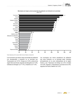 CONSEJO ESTATAL DE POBLACIÓN
127VERSIÓN 1.0
Capítulo 4: Hogares y Familia
Los municipios que tienen mayor porcentaje de población
con discapacidad o limitación en la actividad son:
Tuxcacuesco con 13.7%, Tonaya con 12.5%, ambos de la
región Sierra de Amula; seguidos de Atenguillo con 11.8%,
Cañadas de Obregón con 11.7% y Totatiche con 11.0%.
Los municipios con menor prevalencia de población
que tiene limitación en la actividad están ubicados
principalmente en la zona metropolitana de la región
Centro y son: Tlajomulco de Zúñiga con 2.4%, El Salto
con 2.8%, Zapopan y Tlaquepaque cuya tasa es de 2.9%,
seguidos de Puerto Vallarta con 3.2%.
Municipios con mayor y menor proporción de población con limitación en la actividad
Jalisco, 2010
Fuente: Elaborado por DIF con base en INEGI; Censo de Población y Vivienda 2010.
0.0 2.0 4.0 8.06.0 10.0 12.0 14.0 16.0
Tuxcacuesco
Tonaya
Atenguillo
Cañadas de Obregón
Totatiche
Tenamaxtlán
Guachinango
Mixtlán
Villa Guerrero
Chimaltitán
Jalisco
Acatlán de Juárez
Ixtlahuacán de los Membrillos
Poncitlán
Sayula
Tonalá
Puerto Vallarta
Tlaquepaque
Zapopan
El Salto
Tlajomulco de Zúñiga 2.4
2.9
2.9
2.8
3.2
3.2
3.4
3.5
3.6
3.6
4.0
10.3
10.5
10.7
10.8
10.9
11.0
11.7
11.8
12.5
13.7
 