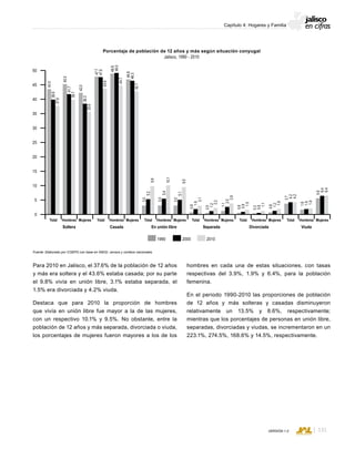CONSEJO ESTATAL DE POBLACIÓN
131VERSIÓN 1.0
Capítulo 4: Hogares y Familia
Para 2010 en Jalisco, el 37.6% de la población de 12 años
y más era soltera y el 43.6% estaba casada; por su parte
el 9.8% vivía en unión libre, 3.1% estaba separada, el
1.5% era divorciada y 4.2% viuda.
Destaca que para 2010 la proporción de hombres
que vivía en unión libre fue mayor a la de las mujeres,
con un respectivo 10.1% y 9.5%. No obstante, entre la
población de 12 años y más separada, divorciada o viuda,
los porcentajes de mujeres fueron mayores a los de los
hombres en cada una de estas situaciones, con tasas
respectivas del 3.9%, 1.9% y 6.4%, para la población
femenina.
En el periodo 1990-2010 las proporciones de población
de 12 años y más solteras y casadas disminuyeron
relativamente un 13.5% y 8.6%, respectivamente;
mientras que los porcentajes de personas en unión libre,
separadas, divorciadas y viudas, se incrementaron en un
223.1%, 274.5%, 168.6% y 14.5%, respectivamente.
Porcentaje de población de 12 años y más según situación conyugal
Jalisco, 1990 - 2010
Fuente: Elaborado por COEPO con base en INEGI, censos y conteos nacionales.
39.7
45.0
41.7
37.6
43.5
39.9
35.6
42.0
38.3
43.6
47.7
47.6
44.7
48.8
49.0
42.7
46.8
46.3
9.8
3.0
5.2
10.1
3.0
5.4
9.5
3.0
5.1
3.1
0.8
1.9
2.2
0.5
1.2
3.9
1.1
2.5
1.5
0.6
0.9
1.1
0.3
0.6
1.9
0.8
1.2
4.2
3.7
4.2
1.9
1.6
1.9
6.4
5.6
6.4
1990 2000 2010
Hombres Hombres HombresHombres Hombres HombresTotal Total TotalTotal Total TotalMujeres Mujeres MujeresMujeres Mujeres Mujeres
Soltera Casada SeparadaEn unión libre Divorciada Viuda
40
35
30
25
45
50
20
15
10
5
0
 