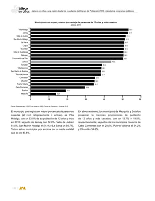 Jalisco en cifras: una visión desde los resultados del Censo de Población 2010 y desde los programas públicos
132
En el otro extremo, los municipios de Mezquitic y Bolaños
presentan la menores proporciones de población
de 12 años y más casadas, con un 13.7% y 19.0%,
respectivamente; seguidos de los municipios costeros de
Cabo Corrientes con el 29.5%, Puerto Vallarta el 34.2%
y Cihuatlán 34.6%.
Municipios con mayor y menor porcentaje de personas de 12 años y más casadas
Jalisco, 2010
Fuente: Elaborado por COEPO con base en INEGI, Censo de Población y Vivienda 2010.
El municipio que registra el mayor porcentaje de personas
casadas (al civil, religiosamente o ambas), es Villa
Hidalgo, con un 53.0% de su población de 12 años y más
en 2010; seguido de Jamay con 52.8%, Valle de Juárez
51.5%, San Martín Hidalgo el 51.1% y La Barca un 50.7%.
Todos estos municipios por encima de la media estatal
que es de 43.6%.
13.7
34.2
29.5
19.0
34.6
34.9
37.9
38.1
38.3
38.6
43.6
50.1
50.3
50.3
50.5
50.5
50.7
51.1
51.5
52.8
53.0Villa Hidalgo
Jamay
Valle de Juárez
San Martín Hidalgo
La Barca
Cuquío
Teuchitlán
Valle de Guadalupe
Quitupan
Encarnación de Díaz
Jalisco
Tomatlán
Villa Guerrero
San Martín de Bolaños
Talpa de Allende
Chimaltitán
Cihuatlán
Puerto Vallarta
Cabo Corrientes
Bolaños
Mezquitic
0 10 20 30 40 50 60
 