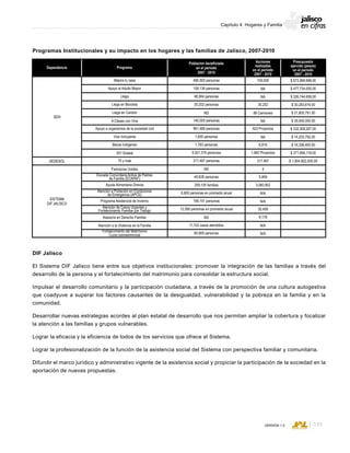 CONSEJO ESTATAL DE POBLACIÓN
133VERSIÓN 1.0
Capítulo 4: Hogares y Familia
Programas Institucionales y su impacto en los hogares y las familias de Jalisco, 2007-2010
DIF Jalisco
El Sistema DIF Jalisco tiene entre sus objetivos institucionales: promover la integración de las familias a través del
desarrollo de la persona y el fortalecimiento del matrimonio para consolidar la estructura social.
Impulsar el desarrollo comunitario y la participación ciudadana, a través de la promoción de una cultura autogestiva
que coadyuve a superar los factores causantes de la desigualdad, vulnerabilidad y la pobreza en la familia y en la
comunidad.
Desarrollar nuevas estrategias acordes al plan estatal de desarrollo que nos permitan ampliar la cobertura y focalizar
la atención a las familias y grupos vulnerables.
Lograr la eficacia y la eficiencia de todos de los servicios que ofrece el Sistema.
Lograr la profesionalización de la función de la asistencia social del Sistema con perspectiva familiar y comunitaria.
Difundir el marco jurídico y administrativo vigente de la asistencia social y propiciar la participación de la sociedad en la
aportación de nuevas propuestas.
Dependencia Programa
Acciones
realizadas
en el periodo
2007 - 2010
Presupuesto
ejercido (pesos)
en el periodo
2007 - 2010
Poblacion beneficiada
en el periodo
2007 - 2010
SEDESOL
SISTEMA
DIF JALISCO
490,500 personas
109,136 personas
98,564 personas
30,202 personas
ND
140,000 personas
961,486 personas
1,655 personas
1,783 personas
5,021,318 personas
317,467 personas
ND
45,626 personas
259,100 familias
6,800 personas en promedio anual
199,191 personas
12,590 personas en promedio anual
ND
11,102 casos atendidos
60,900 personas
109,000
NA
NA
30,202
88 Camiones
NA
923 Proyectos
NA
6,816
1,962 Proyectos
317,467
4
5,469
3,060,952
N/A
N/A
35,458
9,178
N/A
N/A
$ 673,999,999,00
$ 477,734,000.00
$ 326,744,659,00
$ 30,283,616.00
$ 31,800,791.00
$ 35,000,000.00
$ 332,308,267,00
$ 14,203,792,00
$ 16,358,400.00
$ 371,994,119.00
$ 1,904,802,000.00
Mejora tu casa
Apoyo al Adulto Mayor
Llega
Llega en Camión
Llega en Bicicleta
A Clases con Vive
Apoyo a organismos de la sociedad civil
Vive Incluyente
Becas Indígenas
3X1 Estatal
70 y más
Farmacias Unidas
Ayuda Alimentaria Directa
Programa Asistencial de Invierno
Asesoría en Derecho Familiar
Atención a la Violencia en la Familia
Atención a Población en Condiciones
de Emergencia (APCE)
Escuela Comunitaria Activa de Padres
de Familia (ECAPAF)
Atención de Casos Urgentes y
Fortalecimiento Familiar por Trabajo
Fortalecimiento del Matrimonio
Curso prematrimonial
SDH
 