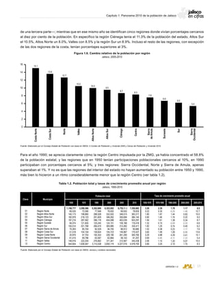 CONSEJO ESTATAL DE POBLACIÓN
15VERSIÓN 1.0
Capítulo 1: Panorama 2010 de la población de Jalisco
de una tercera parte―; mientras que en ese mismo año se identifican cinco regiones donde vivían porcentajes cercanos
al diez por ciento de la población. En específico la región Ciénega tenía el 11.3% de la población del estado, Altos Sur
el 10.5%, Altos Norte un 8.0%, Valles con 8.5% y la región Sur un 8.9%. Incluso el resto de las regiones, con excepción
de las dos regiones de la costa, tenían porcentajes superiores al 3%.
16
14
12
10
8
6
4
2
0
13.6
CostaSur
15.1
CostaNorte
12.7
Norte
10.5
Valles
10.0
AltosNorte
9.5
AltosSur
8.7
Ciénega
8.3
Centro
7.6
Sierra
deAmula
6.6
Suroeste
6.2
Sur
5.4
Sierra
Occidental
Figura 1.6. Cambio relativo de la población por región
Jalisco, 2005-2010
Fuente: Elaborado por el Consejo Estatal de Población con base en INEGI; II Conteo de Población y Vivienda 2005 y Censo de Población y Vivienda 2010.
Para el año 1990; se aprecia claramente cómo la región Centro impulsada por la ZMG, ya había concentrado el 58.8%
de la población estatal, y las regiones que en 1950 tenían participaciones poblacionales cercanos al 10%, en 1990
participaban con porcentajes cercanos al 5%; y tres regiones: Sierra Occidental, Norte y Sierra de Amula, apenas
superaban el 1%. Y no es que las regiones del interior del estado no hayan aumentado su población entre 1950 y 1990,
más bien lo hicieron a un ritmo considerablemente menor que la región Centro (ver tabla 1.2).
Clave Municipio
1950 1970 1990 2000 2005 2010 1970-1990 1990-2000 2000-2005 2005-2010
Tasa de crecimiento promedio anualPoblación total
1950-1970
01
02
03
04
05
06
07
08
09
10
11
12
Región Norte
Región Altos Norte
Región Altos Sur
Región Ciénega
Región Sureste
Región Sur
Región Sierra de Amula
Región Costa Sur
Región Costa Norte
Región Sierra Occidental
Región Valles
Región Centro
8.9
12.7
10.0
9.5
8.7
6.6
6.2
7.6
13.6
15.1
5.4
10.5
8.3
1.17
0.83
0.22
0.34
0.40
2.41
0.07
1.75
-1.46
-2.24
-1.11
-0.66
-1.37
1.79
1.44
1.74
1.38
0.74
0.23
1.09
4.29
1.20
2.10
-0.25
-0.09
-0.11
2.39
0.35
1.87
1.46
1.61
0.15
1.25
0.38
1.48
4.88
1.10
3.25
-0.46
3.29
0.22
1.80
0.90
1.94
1.32
1.82
1.02
3.65
5.29
0.69
2.06
5.66
7,350,682
78,835
383,317
384,144
503,297
116,416
332,411
95,680
170,427
300,760
61,257
345,438
4,578,700
6,752,113
69,932
348,515
350,694
463,039
109,166
312,262
88,912
149,967
261,200
58,143
312,567
4,227,016
6,322,002
76,002
332,502
346,262
454,088
124,151
305,985
94,700
155,723
228,190
62,884
311,341
3,830,174
5,302,689
77,948
288,528
291,829
396,176
125,245
284,470
92,529
139,824
150,353
63,587
276,662
3,115,538
3,296,586
72,590
198,860
218,123
287,562
121,605
221,768
85,704
104,104
57,703
69,796
222,204
1,636,567
1,746,777
69,535
140,173
182,979
197,216
94,074
155,514
70,263
51,518
20,970
61,015
148,916
554,604
Tabla 1.2. Población total y tasas de crecimiento promedio anual por región
Jalisco, 1950-2010
Fuente: Elaborado por el Consejo Estatal de Población con base en INEGI, censos y conteos nacionales.
 
