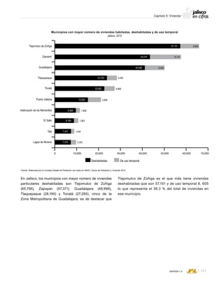 CONSEJO ESTATAL DE POBLACIÓN
141VERSIÓN 1.0
Capítulo 5: Vivienda
En Jalisco, los municipios con mayor número de viviendas
particulares deshabitadas son Tlajomulco de Zúñiga
(65,756), Zapopan (57,371), Guadalajara (49,996),
Tlaquepaque (28,190) y Tonalá (27,295), cinco de la
Zona Metropolitana de Guadalajara, es de destacar que
Municipios con mayor número de viviendas habitadas, deshabitadas y de uso temporal
Jalisco, 2010
Fuente: Elaborado por el Consejo Estatal de Población con base en INEGI; Censo de Población y Vivienda 2010.
Tlajomulco de Zúñiga es el que más tiene viviendas
deshabitadas que son 57,151 y de uso temporal 8, 605
lo que representa el 38.3 % del total de viviendas en
ese municipio.
0 10,000 20,000 40,00030,000 50,000 60,000 70,000
Tlajomulco de Zúñiga
Zapopan
Guadalajara
Tlaquepaque
Tonalá
Puerto Vallarta
Ixtlahuacán de los Membrillos
El Salto
Tala
Lagos de Moreno 2,3427,374
1,4447,447
1,9038,780
1,8089,588
5,95615,050
4,66922,626
4,45523,735
9,05040,946
14,10143,270
8,60557,151
Deshabitadas De uso temporal
 