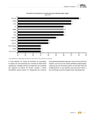 CONSEJO ESTATAL DE POBLACIÓN
143VERSIÓN 1.0
Capítulo 5: Vivienda
A nivel regional, en cuanto al promedio de ocupantes,
la región con más personas por vivienda es Altos Norte
seguida por Ciénega, Centro y la región Sur. En contraste
las regiones de Sierra de Amula, Sureste y Sierra
Occidental, apenas tienen 3.7 integrantes por vivienda.
Coincidentemente estas regiones, como se vio en el primer
capítulo, son las que han tenido pérdidas poblacionales,
y algunos de sus municipios tienen un muy alto índice de
envejecimiento. Lo que significa que hay pocos niños, y
eso contribuye a que los hogares sean más pequeños.
Promedio de ocupantes por vivienda particular habitada según región
Jalisco, 2010
Fuente: Elaborado por el Consejo Estatal de Población con base en INEGI, Censo de Población y Vivienda 2010.
3.4 3.5 3.6 3.83.7 3.9 4.0 4.1 4.2 4.3
Altos Norte
Ciénega
Centro
Sur
Jalisco
Valles
Norte
Altos Sur
Costa Norte
Costa Sur
Sierra Occidental
Sureste
Sierra de Amula 3.7
3.7
3.7
3.8
3.8
3.9
4.0
4.0
4.0
4.0
4.1
4.1
4.2
 