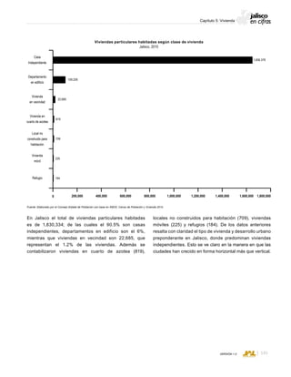 CONSEJO ESTATAL DE POBLACIÓN
145VERSIÓN 1.0
Capítulo 5: Vivienda
En Jalisco el total de viviendas particulares habitadas
es de 1,830,334; de las cuales el 90.5% son casas
independientes, departamentos en edificio son el 6%,
mientras que viviendas en vecindad son 22,685, que
representan el 1.2% de las viviendas. Además se
contabilizaron viviendas en cuarto de azotea (819),
locales no construidos para habitación (709), viviendas
móviles (225) y refugios (184). De los datos anteriores
resalta con claridad el tipo de vivienda y desarrollo urbano
preponderante en Jalisco, donde predominan viviendas
independientes. Esto se ve claro en la manera en que las
ciudades han crecido en forma horizontal más que vertical.
Viviendas particulares habitadas según clase de vivienda
Jalisco, 2010
Fuente: Elaborado por el Consejo Estatal de Población con base en INEGI; Censo de Población y Vivienda 2010.
0 200,000 400,000 600,000 800,000 1,000,000 1,200,000 1,400,000 1,600,000
1,656,378
109,226
819
22,685
709
184
225
Casa
Independiente
Departamento
en edificio
Vivienda
en vecindad
Vivienda en
cuarto de azotea
Local no
construido para
habitación
Vivienda
móvil
Refugio
1,800,000
 
