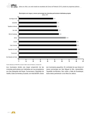 Jalisco en cifras: una visión desde los resultados del Censo de Población 2010 y desde los programas públicos
146
Los municipios donde una mayor proporción de las
viviendas particulares son habitadas por sus propietarios
son San Sebastián del Oeste, Tuxcacuesco, Zapotitlán de
Vadillo, Cabo Corrientes y Cuautla, con más del 80%. Estos
son municipios pequeños. En contraste los que tienen el
menor porcentaje son San Miguel el Alto, Jalostotitlán,
Tepatitlán de Morelos, San Julián y Valle de Guadalupe;
todos éstos pertenecen a los Altos de Jalisco.
Municipios con mayor y menor porcentaje de viviendas particulares habitadas propias
Jalisco, 2010
Fuente: Elaborado por IPROVIPE con base en INEGI; Censo de Población y Vivienda 2010.
0 10 20 60 70 80 9030 5040
San Miguel el Alto
Jalostotitlán
Tepatitlán de Morelos
San Julián
Valle de Guadalupe
Jalisco
Cuautla*
Cabo Corrientes
Zapotitlán de Vadillo
Tuxcacuesco*
San Sebastián del Oeste 81.7
81.2
81.2
80.3
65.4
55.9
54.6
53.0
80.0
52.7
47.7
 