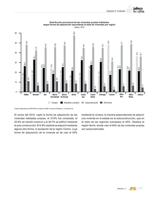 CONSEJO ESTATAL DE POBLACIÓN
147VERSIÓN 1.0
Capítulo 5: Vivienda
El censo del 2010, captó la forma de adquisición de las
viviendas habitadas propias, el 37.6% fue comprada, el
20.8% se mandó construir y el 36.7% se edificó mediante
la auto construcción. El 4.8% restante se adquirió mediante
alguna otra forma. A excepción de la región Centro, cuya
forma de adquisición de la vivienda es de casi el 50%
Distribución porcentual de las viviendas propias habitadas
según forma de adquisición equivalente al total de viviendas por región
Jalisco, 2010
Fuente: Elaborado por IPROVIPE con base en INEGI; Censo de Población y Vivienda 2010.
Mandada a construirCompra Autoconstrucción Otra forma
60
50
40
30
20
10
0
Valles Sureste Sur Sierra
Occidental
Sierra
de Amula
Norte Costa
Sur
Costa
Norte
Ciénega Centro Altos
Sur
Altos
Norte
Jalisco
14.5
18.7
22.9
24.2
17.2
12.6
15.7
22.5
17.2
49.3
23.1
22.0
37.6
26.5
33.1
23.2
19.3
25.1
20.5
31.6
27.5
30.9
17.4
23.0
21.7
20.8
48.2
41.8
45.2
46.2
48.3
58.8
44.6
46.2
45.3
30.2
47.7
49.5
36.7
10.5
6.4
8.2
10.2
9.3
7.3
7.7
2.6
6.4
2.3
5.7
6.5
4.1
mediante la compra, la manera preponderante de adquirir
una vivienda en el estado es la autoconstrucción, que en
el resto de las regiones sobrepasa el 40%. Destaca la
región Norte, donde casi el 60% de las viviendas propias
son autoconstruidas.
 