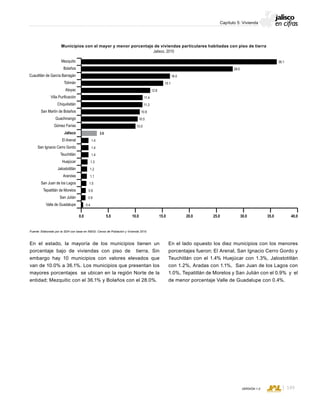 CONSEJO ESTATAL DE POBLACIÓN
149VERSIÓN 1.0
Capítulo 5: Vivienda
En el estado, la mayoría de los municipios tienen un
porcentaje bajo de viviendas con piso de tierra. Sin
embargo hay 10 municipios con valores elevados que
van de 10.0% a 36.1%. Los municipios que presentan los
mayores porcentajes se ubican en la región Norte de la
entidad; Mezquitic con el 36.1% y Bolaños con el 28.0%.
En el lado opuesto los diez municipios con los menores
porcentajes fueron; El Arenal, San Ignacio Cerro Gordo y
Teuchitlán con el 1.4% Huejúcar con 1.3%, Jalostotitlán
con 1.2%, Aradas con 1.1%, San Juan de los Lagos con
1.0%, Tepatitlán de Morelos y San Julián con el 0.9% y el
de menor porcentaje Valle de Guadalupe con 0.4%.
Municipios con el mayor y menor porcentaje de viviendas particulares habitadas con piso de tierra
Jalisco, 2010
Fuente: Elaborado por la SDH con base en INEGI; Censo de Población y Vivienda 2010.
0.0 5.0 10.0 15.0 20.0 25.0 30.0 35.0 40.0
Mezquitic
Bolaños
Cuautitlán de García Barragán
Tolimán
Atoyac
Villa Purificación
Chiquilistlán
San Martín de Bolaños
Guachinango
Gómez Farías
Jalisco
El Arenal
San Ignacio Cerro Gordo
Teuchitlán
Huejúcar
Jalostotitlán
Arandas
San Juan de los Lagos
Tepatitlán de Morelos
San Julián
Valle de Guadalupe 0.4
1.0
0.9
0.9
1.1
1.2
1.3
1.4
1.4
1.4
3.0
10.0
10.5
10.9
11.3
11.4
12.8
15.1
16.5
28.0
36.1
 