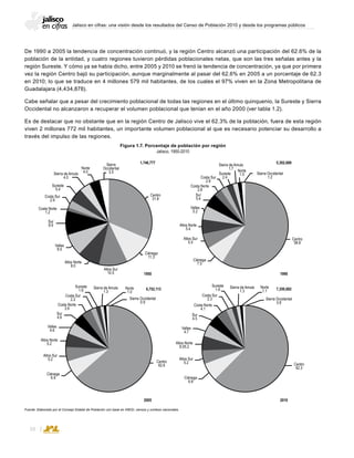 Jalisco en cifras: una visión desde los resultados del Censo de Población 2010 y desde los programas públicos
16
De 1990 a 2005 la tendencia de concentración continuó, y la región Centro alcanzó una participación del 62.6% de la
población de la entidad, y cuatro regiones tuvieron pérdidas poblacionales netas, que son las tres señalas antes y la
región Sureste. Y cómo ya se había dicho, entre 2005 y 2010 se frenó la tendencia de concentración, ya que por primera
vez la región Centro bajó su participación, aunque marginalmente al pasar del 62.6% en 2005 a un porcentaje de 62.3
en 2010; lo que se traduce en 4 millones 579 mil habitantes, de los cuales el 97% viven en la Zona Metropolitana de
Guadalajara (4,434,878).
Cabe señalar que a pesar del crecimiento poblacional de todas las regiones en el último quinquenio, la Sureste y Sierra
Occidental no alcanzaron a recuperar el volumen poblacional que tenían en el año 2000 (ver tabla 1.2).
Es de destacar que no obstante que en la región Centro de Jalisco vive el 62.3% de la población, fuera de esta región
viven 2 millones 772 mil habitantes, un importante volumen poblacional al que es necesario potenciar su desarrollo a
través del impulso de las regiones.
Sierra
Occidental
3.5
Sierra Occidental
0.9
Sierra Occidental
0.8
Sierra Occidental
1.2
Norte
4.0
Norte
1.0
Norte
1.1
Norte
1.5
Sureste
5.4
Sureste
1.6
Sureste
1.6
Sureste
2.4
Centro
31.8
Centro
62.6 Centro
62.3
Centro
58.8
Costa Sur
2.9
Costa Sur
2.2
Costa Sur
2.3
Costa Sur
2.6
Sur
8.9
Sur
4.6
Sur
4.5
Sur
5.4
Valles
8.5
Valles
4.6
Valles
4.7
Valles
5.2
Altos Norte
8.0
Altos Norte
5.2 Altos Norte
8.05.2
Altos Norte
5.4
Ciénega
11.3
Ciénega
6.9
Ciénega
7.5
Ciénega
6.8
Altos Sur
10.5
Altos Sur
5.2 Altos Sur
5.2
Altos Sur
5.5
Costa Norte
1.2
Costa Norte
3.9
Costa Norte
4.1
Costa Norte
2.8
Sierra de Amula
4.0
Sierra de Amula
1.3
Sierra de Amula
1.3
Sierra de Amula
1.7
1,746,777
6,752,113
5,302,689
7,350,682
1950
2005
1990
2010
Figura 1.7. Porcentaje de población por región
Jalisco, 1950-2010
Fuente: Elaborado por el Consejo Estatal de Población con base en INEGI, censos y conteos nacionales.
 