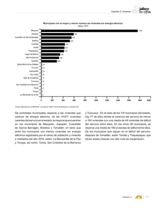 CONSEJO ESTATAL DE POBLACIÓN
155VERSIÓN 1.0
Capítulo 5: Vivienda
De contrastes municipales respecto a las viviendas que
carecen de energía eléctrica, de las 14,871 viviendas
carentes del servicio en el estado, la mayoría se encuentran
en los municipios de Mezquitic, Zapopan, Cuautitlán
de García Barragán, Bolaños y Tomatlán; en tanto que
entre los municipios con menos viviendas sin energía
eléctrica registrados por el censo de población y vivienda
a mediados del año 2010, están: La Manzanilla de la Paz
y Tonaya, así como: Tonila, San Cristóbal de la Barranca
y Tuxcueca. En el resto de los 115 municipios del estado,
hay 77 de ellos donde la carencia del servicio es menor
a 100 viviendas con una media de 49 viviendas de déficit
del servicio entre ellos. En los otros 38 municipios, se
observa una media de 190 viviendas de déficit entre ellos.
De los municipios que siguen en el déficit del servicio,
después de Tomatlán, están Tonalá y Tlaquepaque; que
tienen áreas urbanas con alto nivel de marginación.
Municipios con el mayor y menor número de viviendas sin energía eléctrica
Jalisco, 2010
Fuente: Elaborado por la SEDESOL con base en INEGI; Censo de Población y Vivienda 2010.
0 200 400 600 800 1000 1200 1400 1600 1800 2000
Mezquitic
Zapopan
Cuautitlán de García Barragán
Bolaños
Tomatlán
Tonalá
Tlaquepaque
Lagos de Moreno
Villa Purificación
Tecalitlán
Santa María de los Angeles
El Limón
Juanacatlán
San Julián
Valle de Guadalupe
Tuxcueca
San Cristóbal de la Barranca
Tonila
Tonaya
La Manzanilla de la Paz
12
9
9
14
14
14
15
18
18
18
288
326
348
419
427
434
524
554
595
1,765
 
