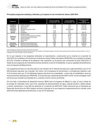 Jalisco en cifras: una visión desde los resultados del Censo de Población 2010 y desde los programas públicos
158
En lo que respecta a los programas enfocados al mejoramiento y construcción de la vivienda en el período de
2007-2010 la Inmobiliaria y Promotora de Vivienda de Interés Público del Estado (IPROVIPE) ha concretado la entrega
de 6,212 viviendas a familias de la población más vulnerable, en el periodo que comprende los años 2007-2010. A
través de sus programas de Vivienda Económica benefició a casi 25 mil habitantes, lo que en igualdad de beneficiarios
tuvo el programa de Mejoramiento.
Los programas de lotes con servicios ejerció una inversión de 37 millones de pesos los cuales permitieron que 13 mil
660 personas mejoraran sus viviendas. Así mismo, con el programa de escrituración y contingencias realizaron casi
4 mil acciones para que 15 mil habitantes lograran escriturar sus propiedades y otras más se rehabilitaran, para los
fraccionamientos realizados por IPROVIPE, en el período que comprende del año 2007 al 2010, se han entregado 3,027
escrituras que acreditan la propiedad de su vivienda a mismo número de familias.
Por otro lado, la Secretaría de Desarrollo Humano (SDH) tiene el programa de Mejora tu casa, el cual a través de
la entrega de materiales como: piso firme, paquetes de almacenamiento de agua, paquete sanitario, celdas solares
y techos, beneficiaron a casi 500 mil personas en el período de 2007-2010. Cabe mencionar que la Secretaría de
Desarrollo Social junto con SDH realizan acciones conjuntas en lo que respecta al mejoramiento de la vivienda, entre
2007-2010 esta dependencia beneficiaron a casi 34 mil habitantes.
113,407,597
37,211,744
22,574,533
331,627,494
5,802,176
6,212
3,415
6,301
235.55 hectáreas
3,027
835
24,848
13,660
25,204
12,108
3,340
Dotación de Vivienda
Lotes con servicios
Mejoramientos
Adquisición de suelo para vivienda
Escrituras
Contingencias
Secretaría de
Desarrollo Social
(SEDESOL)
210,000,772
25,969,439
417,515
30,309
2,280
348
30,309
3,280
348
Desarrollo de Zonas Prioritarias (Pisos)
Desarrollo de Zonas Prioritarias (Baños)
Desarrollo de Zonas Prioritarias (Fogones)
Secretaría de
Desarrollo
Humano
Inmobiliaria y
Promotora de
Vivienda de
Interés Público
del Estado
(Iprovipe)
480,459,198
202,400,485
71,697,624
170,600,922
15,604,488
11,805,679
119,329
68,726
32,706
15,545
1,295
1,057
479,703
276,279
131,478
62,491
5,206
4,249
“MEJORA TU CASA”
Piso firme (Concreto Premezclado y Dosificado)
Sistemas de almacenamiento de agua
Sanitarios Ecológicos
Celdas Solares
Techos
Dependencia Programa
Población beneficiada
en el período 2007 - 2010 en el período 2007 - 2010 en el período 2007 - 2010
Acciones realizadas
Presupuesto ejercido
(Pesos)
Fuente: Elaborado por el Gobierno de Jalisco, Cuarto Informe de Gobierno.
Nota: Una vivienda terminada puede comprender más de una acción, ya que debido a la naturaleza del programa, que busca el mayor beneficio para las personas pudo haberse iniciado en un año con
la adquisición de un lote y terminado en otro con la edificación.
Principales programas estatales y federales y su impacto en las viviendas de Jalisco, 2007-2010
 