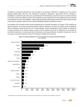 CONSEJO ESTATAL DE POBLACIÓN
17VERSIÓN 1.0
Capítulo 1: Panorama 2010 de la población de Jalisco
Al analizar el crecimiento poblacional a nivel municipal en el quinquenio 2005-2010, se destaca que cinco tuvieron
pérdidas poblacionales, ellos son: San Cristóbal de la Barranca, Mexticacán, Santa María del Oro, Yahualica y
Guadalajara, en particular este último tuvo una pérdida de 106 mil habitantes, de tal forma que en los últimos 20 años
el municipio central de la ZMG ha perdido 155 mil pobladores. Esto además del conocido agotamiento de las reservas
territoriales del municipio de Guadalajara, refleja la falta de políticas habitacionales de promoción de la vivienda vertical
y del rescate de espacio urbanos que han perdido habitabilidad debido a problemas diversos.
Los restantes 120 municipios tuvieron aumento poblacional en el reciente quinquenio. En la figura 1.8 se muestran los
quince municipios con el mayor crecimiento absoluto. Destaca Tlajomulco, municipio de la ZMG, donde se agregaron
196 mil habitantes, al pasar de 220 mil a 417; le sigue Zapopan, Tonalá, Tlaquepaque y Puerto Vallarta. El crecimiento
en estos municipios no es ninguna sorpresa, aunque sí de la magnitud que se dio en Tlajomulco. Es de resaltar un
crecimiento importante en municipios del interior del estado, como Lagos de Moreno, Tepatitlán, Arandas, San Juan de
los Lagos, en los Altos; Atotonilco el Alto en la Cienega y Cihuatlán en la Costa Sur.
Zapopan
Puerto Vallarta
Tlajomulco de Zúñiga
Tlaquepaque
Tonalá
El Salto
Tala
Lagos de Moreno
Ixtlahuacán de los Membrillos
Tepatitlán de Morelos*
San Juan de los Lagos
Cihuatlán
Zapotlanejo
Atotonilco el Alto
Arandas*
0 20,000
5,513
7,809
8,115
8,779
9,612
9,641
12,740
13,816
17,640
26,790
35,313
45,108
69,960
87,966
195,996
60,000 100,000 200,000180,000160,000140,000120,00080,00040,000
Figura 1.8. Nuevos pobladores en los 15 municipios con el mayor crecimiento absoluto
Jalisco, 2005-2010
Fuente: Elaborado por el Consejo Estatal de Población con base en INEGI; II Conteo de Población y Vivienda 2005 y Censo de Población y Vivienda 2010.
 