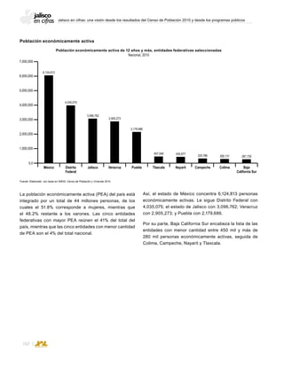 Jalisco en cifras: una visión desde los resultados del Censo de Población 2010 y desde los programas públicos
162
Población económicamente activa
La población económicamente activa (PEA) del país está
integrado por un total de 44 millones personas, de los
cuales el 51.8% corresponde a mujeres, mientras que
el 48.2% restante a los varones. Las cinco entidades
federativas con mayor PEA reúnen el 41% del total del
país, mientras que las cinco entidades con menor cantidad
de PEA son el 4% del total nacional.
Población económicamente activa de 12 años y más, entidades federativas seleccionadas
Nacional, 2010
Fuente: Elaborado con base en INEGI; Censo de Población y Vivienda 2010.
7,000,000
6,000,000
5,000,000
4,000,000
3,000,000
2,000,000
1,000,000
0.0
México
6,124,813
Distrito
Federal
4,035,075
Jalisco
3,096,762
Veracruz Puebla Tlaxcala Nayarit Campeche Colima Baja
California Sur
2,905,273
2,178,686
457,049 435,977
325,786 290,131 287,735
Así, el estado de México concentra 6,124,813 personas
económicamente activas. Le sigue Distrito Federal con
4,035,075; el estado de Jalisco con 3,096,762; Veracruz
con 2,905,273; y Puebla con 2,179,686.
Por su parte, Baja California Sur encabeza la lista de las
entidades con menor cantidad entre 450 mil y más de
280 mil personas económicamente activas, seguida de
Colima, Campeche, Nayarit y Tlaxcala.
 