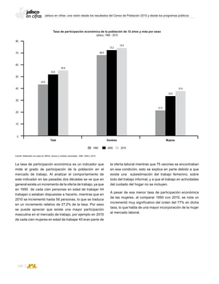Jalisco en cifras: una visión desde los resultados del Censo de Población 2010 y desde los programas públicos
164
la oferta laboral mientras que 75 varones se encontraban
en esa condición, esto se explica en parte debido a que
existe una subestimación del trabajo femenino, sobre
todo del trabajo informal, y a que el trabajo en actividades
del cuidado del hogar no se incluyen.
A pesar de esa menor tasa de participación económica
de las mujeres, al comparar 1990 con 2010, se nota un
incrementó muy significativo del orden del 77% en dicha
tasa, lo que habla de una mayor incorporación de la mujer
al mercado laboral.
La tasa de participación económica es un indicador que
mide el grado de participación de la población en el
mercado de trabajo. Al analizar el comportamiento de
este indicador en las pasadas dos décadas se ve que en
general existe un incremento de la oferta de trabajo, ya que
en 1990 de cada cien personas en edad de trabajar 44
trabajan o estaban dispuestas a hacerlo, mientras que en
2010 se incrementó hasta 56 personas, lo que se traduce
en un incremento relativo de 27.2% de la tasa. Por sexo
se puede apreciar que existe una mayor participación
masculina en el mercado de trabajo, por ejemplo en 2010
de cada cien mujeres en edad de trabajar 40 eran parte de
Tasa de participación económica de la población de 12 años y más por sexo
Jalisco, 1990 - 2010
Fuente: Elaborado con base en INEGI; censos y conteos nacionales, 1990, 2000 y 2010.
1990 20102000
Total Hombres Mujeres
60
70
80
50
40
30
20
10
0
43.9
52.6
55.8
21.4
33.8
37.9
68.8
73.2
74.9
 