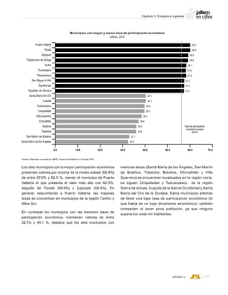 CONSEJO ESTATAL DE POBLACIÓN
165VERSIÓN 1.0
Capítulo 6: Empleos e ingresos
Los diez municipios con la mayor participación económica
presentan valores por encima de la media estatal (55.8%)
de entre 57.0% y 62.5 %, siendo el municipio de Puerto
Vallarta el que presenta el valor más alto con 62.5%,
seguido de Tonalá (59.9%) y Zapopan (59.0%). En
general, descontando a Puerto Vallarta, las mayores
tasas se concentran en municipios de la región Centro y
Altos Sur.
En contraste los municipios con las menores tasas de
participación económica, mantienen valores de entre
32.1% y 40.1 %, destaca que los seis municipios con
menores tasas (Santa María de los Ángeles, San Martín
de Bolaños, Totatiche, Bolaños, Chimaltitán y Villa
Guerrero) se encuentran localizados en la región norte.
Le siguen Chiquilistlan y Tuxcacuesco de la región
Sierra de Amula, Cuautla de la Sierra Occidental y Santa
María del Oro de la Sureste. Estos municipios además
de tener una baja tasa de participación económica (lo
que habla de un bajo dinamismo económico), también
comparten el tener poca población, ya que ninguno
supera los siete mil habitantes.
Municipios con mayor y menor tasa de participación económica
Jalisco, 2010
Fuente: Elaborado con base en INEGI; Censo de Población y Vivienda 2010.
0.0 10.0 20.0 40.030.0 50.0 60.0 70.0
Puerto Vallarta
Tonalá
Zapopan
Tlajopmulco de Zúñiga
Acatic
Guadalajara
Tlaquepaque
San Miguel el Alto
Zapotlanejo
Tepatitlán de Morelos
Santa María del Oro
Cuautla
Tuxcacuesco
Chiquilistlán
Villa Guerrero
Chimaltitán
Bolaños
Totatiche
San Martín de Bolaños
Santa María de los Angeles
39.6
40.1
40.1
39.5
38.3
36.9
36.0
35.8
32.7
32.2
57.0
57.0
57.2
57.9
57.9
58.1
58.8
59.0
59.9
62.5
Tasa de participación
económica estatal
55.8%
 