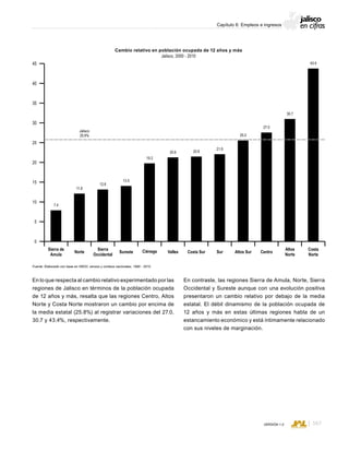 CONSEJO ESTATAL DE POBLACIÓN
167VERSIÓN 1.0
Capítulo 6: Empleos e ingresos
Cambio relativo en población ocupada de 12 años y más
Jalisco, 2000 - 2010
Fuente: Elaborado con base en INEGI; censos y conteos nacionales, 1990 - 2010.
En lo que respecta al cambio relativo experimentado por las
regiones de Jalisco en términos de la población ocupada
de 12 años y más, resalta que las regiones Centro, Altos
Norte y Costa Norte mostraron un cambio por encima de
la media estatal (25.8%) al registrar variaciones del 27.0,
30.7 y 43.4%, respectivamente.
En contraste, las regiones Sierra de Amula, Norte, Sierra
Occidental y Sureste aunque con una evolución positiva
presentaron un cambio relativo por debajo de la media
estatal. El débil dinamismo de la población ocupada de
12 años y más en estas últimas regiones habla de un
estancamiento económico y está íntimamente relacionado
con sus niveles de marginación.
25
30
40
35
45
15
20
5
10
0
Sierra
Occidental
Sureste Ciénega Valles Costa Sur Sur Altos Sur Centro
Altos
Norte
Costa
Norte
Norte
Sierra de
Amula
7.4
11.6
12.6
13.5
19.2
20.6 20.9
21.6
25.0
27.0
30.7
43.4
Jalisco
25.8%
 