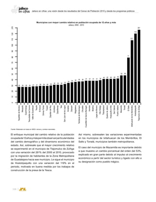 Jalisco en cifras: una visión desde los resultados del Censo de Población 2010 y desde los programas públicos
168
El enfoque municipal del cambio relativo de la población
ocupadade12añosymáspermiteobservarparticularidades
del cambio demográfico y del dinamismo económico del
estado. Así, sobresale que el mayor crecimiento relativo
se experimentó en el municipio de Tlajomulco de Zúñiga
con una variación del 261% del 2000 al 2010, provocado
por la migración de habitantes de la Zona Metropolitana
de Guadalajara hacia ese municipio. Le sigue el municipio
de Hostotipaquillo con una variación del 119% en el
periodo, motivado en buena medida por los trabajos de
construcción de la presa de la Yesca.
Así mismo, sobresalen las variaciones experimentadas
en los municipios de Ixtlahuacan de los Membrillos, El
Salto y Tonalá, municipios también metropolitanos.
El caso del municipio de Mazamitla es importante debido
a que muestra un cambio porcentual del orden del 53%,
explicado en gran parte debido al impulso al crecimiento
económico a partir del sector turístico y ligado con ello a
su designación como pueblo mágico.
Municipios con mayor cambio relativo en población ocupada de 12 años y más
Jalisco, 2000 - 2010
Fuente: Elaborado con base en INEGI; censos y conteos nacionales.
0102040305060708090100110120270
37 38
40
37373736363534
33
32303030
29282828272726262626
42 44 49 50
53 56
77
107
119
261
TepatitlándeMorelos
Mezquitic
Guachinango
TeocuitatlándeCorona
ValledeGuadalupe
Tequila
ElArenal
GómezFarias
Tuxpan
ZapotlándelRey
Jocotepec
Zapotlanejo
Tala
SanJuandelosLagos
Amatitán
Zapopan
Magdalena
TechalutadeMontenegro
Cihuatlán
CuautitlándeGarcíaBarragán
Arandas
Bolaños
LagosdeMoreno
VillaHidalgo
Tlaquepaque
OjuelosdeJalisco
HuejuquillaelAlto
SanGabriel
PuertoVallarta
Mazamitla
Tonalá
ElSalto
IxtlahuacándelosMembrillos
Hostotipaquillo
TlajomulcodeZúñiga
 