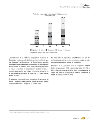 CONSEJO ESTATAL DE POBLACIÓN
169VERSIÓN 1.0
Capítulo 6: Empleos e ingresos
La distribución de la población ocupada en el estado de
Jalisco por sector de actividad económica, manifiesta que
los Servicios23
, el Comercio y la Construcción, son los
sectores que han presentado incrementos en el porcentaje
de ocupados de 1990 a 2010. Los Servicios presentan
el mayor porcentaje de ocupados en los tres censos, y
también es el sector que mayor incrementó presentó en
el porcentaje de ocupados al pasar del 33.1% en 1990 al
40.8% en 2010.
El segundo incremento más importante lo presentó el
sector Comercio, pues pasó de ocupar el 15.6% de los
ocupados en 1990, a ocupar el 21.6% en 2010.
Población ocupada por sector de actividad económica
Jalisco, 1990 - 2010
Fuente: Elaborado con base en INEGI, censos y conteos nacionales.
ServiciosConstrucciónMineríaAgricultura Comercio
1990 2000 2010
33.1%
1´553,202
15.6%
8.0%
24.7%
15.1% 10.0%
23.9%
8.0%
19.1%
35.9%
2´362,396 40.8%
2´992,334
21.6%
8.8%
18.6%
9.0%
23
Servicios integra transporte, comunicación, profesionales, financieros, sociales, gobierno y otros.
Por otro lado, la Agricultura y la Minería, son los dos
sectores que presentaron decrementos en los porcentajes
de ocupados respecto al total de ocupados.
En el caso de la Agricultura, pasó de concentrar al 15.1%
de los ocupados en 1990 a concentrar sólo el 9.0% en
2010. Mientras que la Minería, pasó de representar el
24.7% del total de ocupados en 1990 a concentrar el
18.6% de los ocupados en 2010.
 