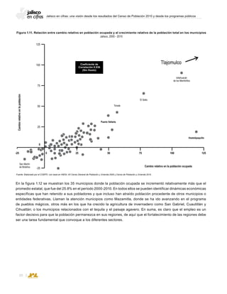Jalisco en cifras: una visión desde los resultados del Censo de Población 2010 y desde los programas públicos
20
En la figura 1.12 se muestran los 35 municipios donde la población ocupada se incrementó relativamente más que el
promedio estatal, que fue del 25.8% en el período 2000-2010. En todos ellos se pueden identificar dinámicas económicas
específicas que han retenido a sus pobladores y que incluso han atraído población procedente de otros municipios o
entidades federativas. Llaman la atención municipios como Mazamitla, donde se ha ido avanzando en el programa
de pueblos mágicos, otros más en los que ha crecido la agricultura de invernadero como San Gabriel, Cuautitlán y
Cihuatlán; o los municipios relacionados con el tequila y el paisaje agavero. En suma, es claro que el empleo es un
factor decisivo para que la población permanezca en sus regiones, de aquí que el fortalecimiento de las regiones debe
ser una tarea fundamental que convoque a los diferentes sectores.
125
100
75
50
25
-25
Coeficiente de
Correlación 0.936
(Sin Hosto)
Ixtlahuacán
de los Membrillos
El Salto
Tlajomulco
Tonalá
Hostotipaquillo
San Martín
de Bolaños Cambio relativo en la población ocupada
Cambiorelativoenlapoblación
-25 25 50 75 100 125
0
0
Puerto Vallarta
Figura 1.11. Relación entre cambio relativo en población ocupada y el crecimiento relativo de la población total en los municipios
Jalisco, 2000 - 2010
Fuente: Elaborado por el COEPO con base en INEGI; XII Censo General de Población y Vivienda 2000 y Censo de Población y Vivienda 2010.
 