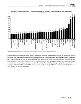 CONSEJO ESTATAL DE POBLACIÓN
21VERSIÓN 1.0
Capítulo 1: Panorama 2010 de la población de Jalisco
120
110
100
90
80
70
60
50
40
30
20
10
0
TepatitlándeMorelos25.9
Mezquitic25.9
Guachinango26.2
TeocuitatlándeCorona26.4
ValledeGuadalupe27.2
Tequila27.3
ElArenal27.6
GómezFarías27.8
Tuxpan27.9
ZapotlándelRey28.6
Jocotepec29.8
Zapotlanejo30.0
Tala30.0
SanJuandelosLagos31.6
Amatitán33.4
Zapopan34.4
Magdalena35.0
TechalutadeMontenegro35.8
Cihuatlán36.0
CuautitlándeGarcía36.8
Arandas36.8
Bolaños36.9
LagosdeMoreno37.2
VillaHidalgo38.0
Tlaquepaque40.2
OjuelosdeJalisco42.2
HuejuquillaelAlto44.2
SanGabriel48.7
PuertoVallarta49.6
Mazamitla52.9
Tonalá56.5
ElSalto77.2
IxtlahuacándelosMembrillos107.3
Hostotipaquillo118.9
TlajomulcodeZúñiga260.7
Figura 1.12. Cambio porcentual en la población ocupada en los municipios que están por arriba de la media estatal
Jalisco, 2000 - 2010
Fuente: Elaborado por el COEPO con base en INEGI; XII Censo General de Población y Vivienda 2000 y Censo de Población y Vivienda 2010.
Una de las estrategias del desarrollo regional deberá ser fortalecer el sistema de ciudades. Al respecto si se toma
en cuenta que una localidad de más de 15 mil habitantes se considera urbana, entonces en Jalisco fuera de la
ZMG hay 31 ciudades de más de 15 mil habitantes (ver tabla 1.3), en donde viven un millón 300 mil personas, una
dinámica social y económica propia, y en las más de las ocasiones con mucho potencial que es necesario cristalizar,
involucrando a los liderazgos de estas ciudades. Al caso de Puerto Vallarta hay que agregarle los habitantes del
municipio de Bahía de Banderas en Nayarit, que juntos los dos municipios forman una zona metropolitana que en
2010 alcanzó los 380 mil habitantes.
 
