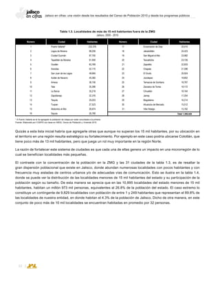 Jalisco en cifras: una visión desde los resultados del Censo de Población 2010 y desde los programas públicos
22
Número HabitantesCiudad
1
2
3
4
5
6
7
8
9
10
11
12
13
14
15
16
232,378
98,206
97,750
91,959
83,769
52,175
48,684
45,382
36,156
35,396
35,219
32,376
29,203
27,523
26,874
26,789
Puerto Vallarta*
Lagos de Moreno
Ciudad Guzmán
Tepatitlán de Morelos
Ocotlán
Arandas
San Juan de los Lagos
Autlán de Navarro
Ameca
Tala
La Barca
Zapotlanejo
Tequila
Tuxpan
Atotonilco el Alto
Sayula
Número HabitantesCiudad
17
18
19
20
21
22
23
24
25
26
27
28
29
30
31
25,010
24,423
23,982
23,726
22,833
21,596
20,924
18,852
18,787
18,172
18,164
17,204
16,214
15,512
15,182
Encarnación de Díaz
Jalostotitlán
San Miguel el Alto
Teocaltiche
Zapotiltic
Chapala
El Grullo
Jocotepec
Tamazula de Gordiano
Zacoalco de Torres
Cihuatlán
Jamay
Magdalena
Ahualulco de Mercado
Villa Hidalgo
Total 1,300,420
Tabla 1.3. Localidades de más de 15 mil habitantes fuera de la ZMG
Jalisco, 2000 - 2010
* A Puerto Vallarta se le ha agregado la población de Ixtapa por estar conurbada a la primera.
Fuente: Elaborado por COEPO con base en INEGI, Censo de Población y Vivienda 2010.
Quizás a esta lista inicial habría que agregarle otras que aunque no superan los 15 mil habitantes, por su ubicación en
el territorio en una región resulta estratégico su fortalecimiento. Por ejemplo en este caso podría ubicarse Colotlán, que
tiene poco más de 13 mil habitantes, pero que juega un rol muy importante en la región Norte.
La razón de fortalecer este sistema de ciudades es que cada una de ellas genera un impacto en una microrregión de lo
cual se benefician localidades más pequeñas.
El contraste con la concentración de la población en la ZMG y las 31 ciudades de la tabla 1.3, es de resaltar la
gran dispersión poblacional que existe en Jalisco, donde abundan numerosas localidades con pocos habitantes y con
frecuencia muy aisladas de centros urbanos y/o de adecuadas vías de comunicación. Esto se ilustra en la tabla 1.4,
donde se puede ver la distribución de las localidades menores de 15 mil habitantes del estado y su participación de la
población según su tamaño. De esta manera se aprecia que en las 10,895 localidades del estado menores de 15 mil
habitantes, habitan un millón 973 mil personas, equivalentes al 26.8% de la población del estado. El caso extremo lo
constituye un contingente de 9,829 localidades con población de entre 1 y 249 habitantes que representan el 89.8% de
las localidades de nuestra entidad, en donde habitan el 4.3% de la población de Jalisco. Dicho de otra manera, en este
conjunto de poco más de 10 mil localidades se encuentran habitadas en promedio por 32 personas.
 