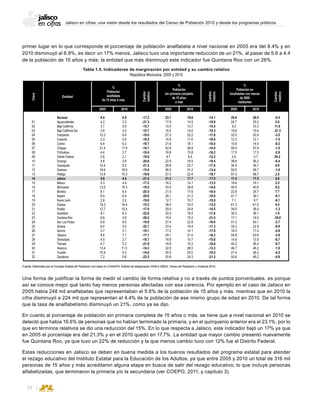Jalisco en cifras: una visión desde los resultados del Censo de Población 2010 y desde los programas públicos
24
primer lugar en lo que corresponde el porcentaje de población analfabeta a nivel nacional en 2005 era del 8.4% y en
2010 disminuyó al 6.9%, es decir un 17% menos, Jalisco tuvo una importante reducción de un 21%, al pasar de 5.6 a 4.4
de la población de 15 años y más; la entidad que más disminuyó este indicador fue Quintana Roo con un 26%.
Una forma de justificar la forma de medir el cambio de forma relativa y no a través de puntos porcentuales, es porque
así se conoce mejor qué tanto hay menos personas afectadas con esa carencia. Por ejemplo en el caso de Jalisco en
2005 había 248 mil analfabetas que representaban el 5.6% de la población de 15 años y más; mientras que en 2010 la
cifra disminuyó a 224 mil que representan el 4.4% de la población de ese mismo grupo de edad en 2010. De tal forma
que la tasa de analfabetismo disminuyó un 21%, como ya se dijo.
En cuanto al porcentaje de población sin primaria completa de 15 años o más, se tiene que a nivel nacional en 2010 se
detectó que había 19.6% de personas que no habían terminado la primaria, y en el quinquenio anterior era el 23.1%, por lo
que en términos relativos se dio una reducción del 15%. En lo que respecta a Jalisco, este indicador bajó un 17% ya que
en 2005 el porcentaje era del 21.3% y en el 2010 quedó en 17.7%. La entidad que mayor cambio presentó nuevamente
fue Quintana Roo, ya que tuvo un 22% de reducción y la que menos cambio tuvo con 12% fue el Distrito Federal.
Estas reducciones en Jalisco se deben en buena medida a los buenos resultados del programa estatal para atender
el rezago educativo del Instituto Estatal para la Educación de los Adultos, ya que entre 2005 y 2010 un total de 316 mil
personas de 15 años y más acreditaron alguna etapa en busca de salir del rezago educativo; lo que incluye personas
alfabetizadas, que terminaron la primaria y/o la secundaria (ver COEPO, 2011; y capítulo 3).
Tabla 1.5. Indicadores de marginación por entidad y su cambio relativo
República Mexicana, 2005 y 2010
Fuente: Elaborado por el Consejo Estatal de Población con base en CONAPO; Índices de Marginación 2005 e INEGI, Censo de Población y Vivienda 2010.
Clave
Entidad
2005 2005 20052010 2010 2010
%
Población
analfabeta
de 15 años o más
%
Población
sin primaria completa
de 15 años
o más
Cambio
relativo
Cambio
relativo
%
Población en
localidades con menos
de 5000
habitantes
Cambio
relativo
01
02
03
04
05
06
07
08
09
10
11
12
13
14
15
16
17
18
19
20
21
22
23
24
25
26
27
28
29
30
31
32
23.1
17.8
15.0
16.5
27.0
14.6
21.6
42.8
18.8
9.7
22.9
28.8
36.0
27.5
21.3
16.2
33.5
21.0
26.1
12.7
38.5
29.0
20.0
19.4
27.4
23.4
17.2
25.1
18.6
18.8
32.9
30.0
30.8
-17.2
-21.3
-15.7
-10.7
-18.0
-19.5
-19.7
-16.1
-16.4
-18.8
-20.6
-21.2
-15.4
-19.6
-21.0
-17.2
-18.5
-20.5
-20.8
-19.6
-15.3
-17.9
-22.0
-26.2
-19.8
-22.1
-18.1
-17.1
-18.7
-21.8
-14.3
-14.6
-22.5
6.9
3.3
2.6
3.2
8.4
2.6
5.2
17.9
3.7
2.1
3.8
8.2
16.8
10.3
4.4
4.4
10.3
6.5
6.4
2.2
16.4
10.4
6.3
4.9
8.0
5.0
3.1
7.1
3.7
5.2
11.5
9.3
5.6
8.4
4.2
3.1
3.6
10.2
3.3
6.4
21.4
4.4
2.6
4.8
10.4
19.9
12.8
5.6
5.3
12.6
8.1
8.0
2.8
19.3
12.7
8.1
6.6
9.9
6.4
3.7
8.6
4.5
6.7
13.4
10.9
7.2
Nacional
Aguascalientes
Baja California
Baja California Sur
Campeche
Coahuila
Colima
Chiapas
Chihuahua
Distrito Federal
Durango
Guanajuato
Guerrero
Hidalgo
Jalisco
México
Michoacán
Morelos
Nayarit
Nuevo León
Oaxaca
Puebla
Querétaro
Quintana Roo
San Luis Potosí
Sinaloa
Sonora
Tabasco
Tamaulipas
Tlaxcala
Veracruz
Yucatán
Zacatecas
19.6
14.5
12.7
14.0
22.2
11.9
18.1
36.8
15.8
8.5
18.5
23.7
31.2
22.4
17.7
14.1
28.8
17.6
21.2
10.7
33.5
24.8
16.5
15.2
22.9
19.4
14.1
21.0
15.7
15.3
28.5
25.0
24.3
-15.1
-18.8
-15.5
-15.3
-17.8
-18.4
-16.0
-14.0
-16.2
-12.2
-19.4
-17.9
-13.4
-18.7
-17.0
-13.5
-14.0
-16.4
-18.8
-15.9
-13.0
-14.5
-17.6
-21.5
-16.6
-17.3
-17.9
-16.3
-15.8
-18.8
-13.3
-16.5
-21.3
29.0
24.7
9.3
19.8
32.0
12.3
15.8
58.5
17.5
0.5
38.6
34.5
50.5
57.3
17.4
18.6
40.5
22.9
41.7
7.1
61.3
39.0
38.3
17.1
41.2
35.3
18.3
55.8
14.9
40.3
46.7
27.4
50.6
28.9
25.2
10.3
15.6
30.9
12.1
14.5
57.9
17.0
0.7
36.2
34.7
49.7
58.7
17.5
19.1
40.6
24.7
39.1
6.7
61.5
38.5
39.1
14.4
40.1
32.9
17.4
53.6
13.9
36.4
46.2
26.3
48.2
-0.5
2.0
11.6
-21.3
-3.5
-1.5
-8.3
-1.0
-2.8
29.2
-6.4
0.6
-1.6
2.5
0.6
2.5
0.2
7.7
-6.1
-6.1
0.4
-1.3
1.9
-16.0
-2.7
-6.9
-4.9
-3.8
-6.7
-9.7
-1.0
-4.2
-4.8
 