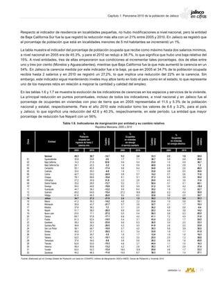 CONSEJO ESTATAL DE POBLACIÓN
25VERSIÓN 1.0
Capítulo 1: Panorama 2010 de la población de Jalisco
Respecto al indicador de residencia en localidades pequeñas, no hubo modificaciones a nivel nacional, pero la entidad
de Baja California Sur fue la que registró la reducción más alta con un 21% entre 2005 y 2010. En Jalisco se registró que
el porcentaje de población que está en localidades menores de 5 mil habitantes se incrementó un 1%.
La tabla muestra el indicador del porcentaje de población ocupada que recibe como máximo hasta dos salarios mínimos,
a nivel nacional en 2005 era de 45.3%, y para el 2010 se redujo a 38.7%, lo que significa que hubo una baja relativa del
15%. A nivel entidades, tres de ellas empeoraron sus condiciones al incrementar tales porcentajes, dos de ellas entre
uno y tres por ciento (Morelos y Aguascalientes), mientras que Baja California fue la que más aumentó la carencia en un
54%. En Jalisco la carencia medida por este indicador fue a la baja, ya que en 2005 el 34.7% de la población ocupada
recibía hasta 2 salarios y en 2010 se registró un 27.2%, lo que implica una reducción del 22% en la carencia. Sin
embargo, este indicador sigue manteniendo niveles muy altos tanto en todo el país como en el estado, lo que representa
uno de los mayores retos en relación a mejorar la cantidad y calidad del empleo.
En las tablas 1.6 y 1.7 se muestra la evolución de los indicadores de carencias en los espacios y servicios de la vivienda.
La principal reducción en puntos porcentuales, incluso de todos los indicadores, a nivel nacional y en Jalisco fue el
porcentaje de ocupantes en viviendas con piso de tierra que en 2005 representaba el 11.5 y 5.3% de la población
nacional y estatal, respectivamente. Para el año 2010 este indicador tomo los valores de 6.6 y 3.2%, para el país
y Jalisco; lo que significó una reducción del 42.6 y 40.3%, respectivamente, en este período. La entidad que mayor
porcentaje de reducción fue Nayarit con un 56%.
Tabla 1.6. Indicadores de marginación por entidad y su cambio relativo
República Mexicana, 2005 y 2010
5.3
1.7
0.6
1.8
9.8
1.6
0.8
8.1
3.3
0.2
8.5
9.9
27.2
9.0
2.4
4.8
5.7
3.1
6.8
0.5
6.8
5.4
9.9
5.2
5.7
5.1
1.9
4.0
0.8
4.8
4.2
18.0
10.5
-14.7
2.6
53.6
-3.2
-17.4
-8.9
-24.9
-10.6
31.8
-13.7
-18.8
-12.2
-15.4
-20.0
-21.8
-14.2
-21.7
1.2
-26.5
-27.2
-17.1
-14.5
-23.6
-20.5
-16.8
-29.5
-3.5
-19.1
-9.6
-15.3
-13.2
-15.4
-11.0
38.7
33.6
21.9
23.3
45.5
30.0
32.0
69.8
35.9
28.5
40.6
39.2
54.9
49.3
27.2
35.3
43.7
38.2
38.0
17.1
57.8
52.4
30.0
29.2
46.7
31.7
30.7
42.1
34.0
53.0
50.6
53.3
48.3
45.3
32.8
14.2
24.1
55.1
33.0
42.7
78.1
27.2
33.0
50.0
44.7
65.0
61.6
34.7
41.2
55.8
37.8
51.7
23.5
69.7
61.3
39.2
36.8
56.1
45.0
31.8
52.0
37.6
62.6
58.4
63.0
54.2
3.6
1.1
0.4
0.9
6.4
1.1
0.7
5.1
2.6
0.1
5.9
6.4
19.6
6.0
1.5
3.2
3.8
2.0
5.4
0.4
4.0
3.1
6.3
3.0
4.0
3.4
1.7
3.0
0.6
2.7
2.6
12.6
6.7
33.3
36.7
23.0
48.8
34.8
33.8
14.2
37.3
20.0
50.4
31.2
35.2
28.0
32.8
38.2
33.4
32.7
36.2
20.3
28.3
41.1
43.4
36.5
41.8
30.3
33.8
12.9
25.5
26.2
44.4
38.3
29.9
36.3
2.5
0.8
1.5
2.9
4.8
0.8
0.7
5.9
4.3
0.1
3.5
1.9
6.3
3.9
1.1
1.0
2.1
0.8
4.4
0.6
7.2
2.2
3.0
2.6
5.6
1.9
1.9
2.0
2.9
1.1
4.7
2.6
1.9
1.8
0.6
0.9
2.8
2.6
0.5
0.6
3.8
3.8
0.1
4.2
1.5
4.4
2.5
0.8
0.8
1.7
0.8
3.8
0.3
4.9
1.7
2.0
2.0
3.9
1.1
1.6
1.2
1.6
1.0
2.9
1.7
1.4
28.9
26.6
36.7
1.2
46.5
30.6
11.8
35.0
11.6
45.1
-19.0
22.7
30.9
35.7
30.3
18.1
19.3
-0.4
14.2
45.9
31.6
24.0
33.3
23.9
30.0
41.9
16.3
38.8
45.9
10.3
37.4
33.3
27.1
Clave
Entidad
2005 2005 20052010 2010 2010
Cambio
relativo
Cambio
relativo
Cambio
relativo
01
02
03
04
05
06
07
08
09
10
11
12
13
14
15
16
17
18
19
20
21
22
23
24
25
26
27
28
29
30
31
32
Nacional
Aguascalientes
Baja California
Baja California Sur
Campeche
Coahuila
Colima
Chiapas
Chihuahua
Distrito Federal
Durango
Guanajuato
Guerrero
Hidalgo
Jalisco
México
Michoacán
Morelos
Nayarit
Nuevo León
Oaxaca
Puebla
Querétaro
Quintana Roo
San Luis Potosí
Sinaloa
Sonora
Tabasco
Tamaulipas
Tlaxcala
Veracruz
Yucatán
Zacatecas
%
Ocupantes
en viviendas
sin energía eléctrica
%
Población
ocupada con
ingresos de hasta 2
salarios min.
%
Ocupantes
en viviendas
sin drenaje
ni servicio sanitario
Fuente: Elaborado por el Consejo Estatal de Población con base en CONAPO; Indices de Marginación 2005 e INEGI, Censo de Población y Vivienda 2010.
 