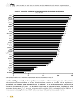 Jalisco en cifras: una visión desde los resultados del Censo de Población 2010 y desde los programas públicos
28
Figura 1.13. Disminución promedio de los cambios relativos de los indicadores de marginación
Jalisco, 2000 - 2010
Fuente: Elaborado por el COEPO con base en CONAPO; Índices de Marginación 2005 e INEGI, Censo General de Población y Vivienda 2010.
Sinaloa
Querétaro
Jalisco
Campeche
Nuevo León
Hidalgo
Tamaulipas
Coahuila
Zacatecas
Tlaxcala
San Luis Potosí
Yucatán
Veracruz
Chiapas
Oaxaca
Guanajuato
Quintana Roo
Nayarit
Aguascalientes
Colima
Nacional
Baja California Sur
Tabasco
Puebla
Michoacán
Guerrero
Durango
Sonora
México
Chihuahua
Distrito Federal
Morelos
Baja California
10.05.0 15.0 20.0 25.0
24.7
23.6
23.6
23.3
22.9
22.8
22.6
22.4
22.3
22.1
21.9
21.6
21.2
21.2
20.6
20.6
20.5
20.4
20.1
19.9
19.7
19.7
19.6
19.4
18.3
18.2
17.7
16.8
15.9
12.7
11.9
10.8
8.5
Las tablas 1.6, 1.7 y el capítulo 5, mostraran que los avances en el tema de las condiciones y servicios en las viviendas
han mejorado de manera importante en las dos décadas recientes. Además las viviendas han ido mejorando su
equipamiento con diferentes bienes, en particular con los referidos a los de las tecnologías de la comunicación e
información. Precisamente en la figura 1.14 se muestra el porcentaje de viviendas que están equipadas con estas
tecnologías, destaca que el 75.4% tienen por lo menos un teléfono celular, 55.3% una línea teléfono fijo, 36.2% por lo
menos una computadora y finalmente el 27.0% de las viviendas en Jalisco tenían el servicio de internet.
 