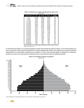 Jalisco en cifras: una visión desde los resultados del Censo de Población 2010 y desde los programas públicos
30
Total
0 a 4 años
5 a 9 años
10 a 14 años
15 a 19 años
20 a 24 años
25 a 29 años
30 a 34 años
35 a 39 años
40 a 44 años
45 a 49 años
50 a 54 años
55 a 59 años
60 a 64 años
65 a 69 años
70 a 74 años
75 a 79 años
80 a 84 años
85 a 89 años
90 a 94 años
95 a 99 años
100 años y más
7,350,682
703,246
735,756
722,923
723,539
677,072
599,096
554,654
541,618
451,927
375,971
328,143
257,413
212,974
157,189
119,613
81,709
54,607
33,110
13,758
5,268
1,097
3,600,641
358,060
373,806
366,508
364,562
333,154
291,228
266,345
261,416
216,272
177,611
153,962
121,849
100,547
74,877
55,844
37,838
24,058
14,429
5,697
2,159
420
3,750,041
345,186
361,950
356,415
358,977
343,918
307,868
288,309
280,202
235,655
198,359
174,181
135,564
112,427
82,312
63,769
43,871
30,549
18,681
8,061
3,109
677
96.0
103.7
103.3
102.8
101.6
96.9
94.6
92.4
93.3
91.8
89.5
88.4
89.9
89.4
91.0
87.6
86.2
78.8
77.2
70.7
69.4
62.1
Grupo de edad Total Hombres Mujeres Índice de
masculinidad
Tabla 1.8. Población por grupos quinquenales de edad y sexo
Jalisco, 2010
Fuente: Elaborado por el Consejo Estatal de Población con base en INEGI; Censo de
Población y Vivienda 2010.
Figura 1.15. Pirámide de edad de la población
Jalisco, 2010
Fuente: Elaborado por el Consejo Estatal de Población con base en INEGI; Censo de Población y Vivienda 2010.
Miles de personas
100 y más
95-99
90-94
85-89
80-84
75-79
70-74
65-69
60-64
55-59
50-54
45-49
40-44
35-39
30-34
25-29
20-24
15-19
10-14
5-9
0-4
400 400300 300200 200100 0 100
Hombres
49.0%
Mujeres
51.0%
La información de la tabla 1.8, se puede representar a través de la pirámide de edad de la figura 1.15. En esta pirámide se ve
cómo los primeros cuatro grupos de edad tienen un tamaño relativamente similar, lo que implica que el número de jóvenes
prácticamente va a permanecer constante en los próximos 15 años. Esta pirámide refleja una población en transición,
donde poco a poco se va reduciendo la cantidad de niños y más personas alcanzan edades avanzadas.
 