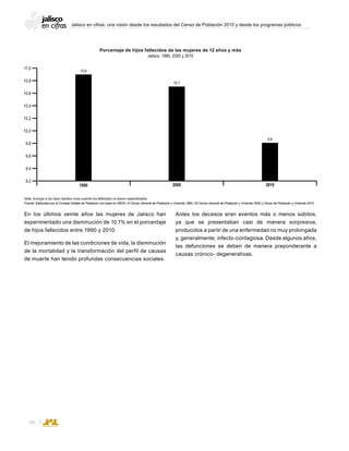 Jalisco en cifras: una visión desde los resultados del Censo de Población 2010 y desde los programas públicos
40
Porcentaje de hijos fallecidos de las mujeres de 12 años y más
Jalisco, 1990, 2000 y 2010
Nota: Excluye a los hijos nacidos vivos cuando los fallecidos no fueron especificados.
Fuente: Elaborado por el Consejo Estatal de Población con base en INEGI; XI Censo General de Población y Vivienda 1990, XII Censo General de Población y Vivienda 2000 y Censo de Población y Vivienda 2010.
En los últimos veinte años las mujeres de Jalisco han
experimentado una disminución de 10.1% en el porcentaje
de hijos fallecidos entre 1990 y 2010.
El mejoramiento de las condiciones de vida, la disminución
de la mortalidad y la transformación del perfil de causas
de muerte han tenido profundas consecuencias sociales.
1990
10.9
2000
10.7
2010
9.8
11.0
10.8
10.6
10.2
10.0
9.8
10.4
9.6
9.4
9.2
Antes los decesos eran eventos más o menos súbitos,
ya que se presentaban casi de manera sorpresiva,
producidos a partir de una enfermedad no muy prolongada
y, generalmente, infecto-contagiosa. Desde algunos años,
las defunciones se deben de manera preponderante a
causas crónico- degenerativas.
 