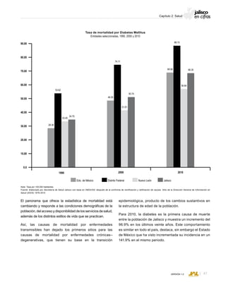 CONSEJO ESTATAL DE POBLACIÓN
47VERSIÓN 1.0
Capítulo 2: Salud
El panorama que ofrece la estadística de mortalidad está
cambiando y responde a las condiciones demográficas de la
población, del acceso y disponibilidad de los servicios de salud,
además de los distintos estilos de vida que se practican.
Así, las causas de mortalidad por enfermedades
transmisibles han dejado los primeros sitios para las
causas de mortalidad por enfermedades crónicas–
degenerativas, que tienen su base en la transición
epidemiológica, producto de los cambios sustantivos en
la estructura de edad de la población.
Para 2010, la diabetes es la primera causa de muerte
entre la población de Jalisco y muestra un incremento del
96.9% en los últimos veinte años. Este comportamiento
es similar en todo el país, destaca, sin embargo el Estado
de México que ha visto incrementada su incidencia en un
141.9% en el mismo periodo.
Tasa de mortalidad por Diabetes Mellitus
Entidades seleccionadas, 1990, 2000 y 2010
Nota: Tasa por 100,000 habitantes.
Fuente: Elaborado por Secretaría de Salud Jalisco con base en INEGI/SS; después de la confronta de rectificación y ratificación de causas. Sitio de la Dirección General de Información en
Salud (DGIS) 1979-2010.
28.36
53.62
33.45
34.70
48.30
74.11
41.61
50.74
68.58
88.15
56.84
68.35
Edo. de México Distrito Federal Nuevo León Jalisco
1990 2000 2010
80.00
70.00
60.00
50.00
90.00
40.00
30.00
20.00
10.00
0.0
 