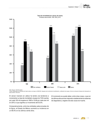 CONSEJO ESTATAL DE POBLACIÓN
49VERSIÓN 1.0
Capítulo 2: Salud
El cáncer mamario en Jalisco ha tenido una tendencia a
incrementar su tasa de mortalidad, al pasar de 7.08 muertes
por cada 100 mil mujeres en 1990 a 10.86 por cada cien mil
en 2010, lo que significa un incremento del 53.5%.
Comparativamente, entre las entidades seleccionadas de
la figura, el Estado de México aumentó su incidencia en
un 88.5% en los últimos veinte años.
El incremento se puede deber, entre otras cosas, a que en
losúltimosañossehanmejoradonotablementelossistemas
de diagnóstico y registro de esta causa de muerte.
Tasa de mortalidad por cáncer de mama
Entidades seleccionadas, 1990, 2000 y 2010
Nota: Tasa por 100,000 mujeres.
Fuente: Elaborado por Secretaría de Salud Jalisco con base en INEGI/SS; después de la confronta de rectificación y ratificación de causas. Sitio de la Dirección General de Información en
Salud (DGIS) 1979-2010.
3.84
9.49
8.34
7.08
5.64
12.91
11.19
9.02
7.24
12.97
12.51
10.86
Edo. de México Distrito Federal Nuevo León Jalisco
1990 2000 2010
12.00
14.00
10.00
8.00
6.00
4.00
2.00
0.0
 