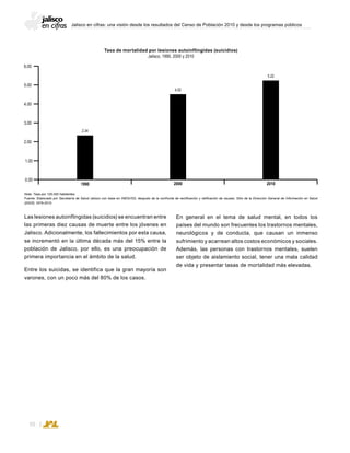 Jalisco en cifras: una visión desde los resultados del Censo de Población 2010 y desde los programas públicos
50
Tasa de mortalidad por lesiones autoinflingidas (suicidios)
Jalisco, 1990, 2000 y 2010
Nota: Tasa por 100,000 habitantes.
Fuente: Elaborado por Secretaría de Salud Jalisco con base en INEGI/SS; después de la confronta de rectificación y ratificación de causas. Sitio de la Dirección General de Información en Salud
(DGIS) 1979-2010.
Las lesiones autoinflingidas (suicidios) se encuentran entre
las primeras diez causas de muerte entre los jóvenes en
Jalisco. Adicionalmente, los fallecimientos por esta causa,
se incrementó en la última década más del 15% entre la
población de Jalisco, por ello, es una preocupación de
primera importancia en el ámbito de la salud.
Entre los suicidas, se identifica que la gran mayoría son
varones, con un poco más del 80% de los casos.
4.52
5.22
2.34
1990 2000 2010
5.00
4.00
3.00
6.00
2.00
1.00
0.00
En general en el tema de salud mental, en todos los
países del mundo son frecuentes los trastornos mentales,
neurológicos y de conducta, que causan un inmenso
sufrimiento y acarrean altos costos económicos y sociales.
Además, las personas con trastornos mentales, suelen
ser objeto de aislamiento social, tener una mala calidad
de vida y presentar tasas de mortalidad más elevadas.
 