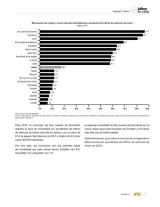 CONSEJO ESTATAL DE POBLACIÓN
53VERSIÓN 1.0
Capítulo 2: Salud
Para 2010, el municipio de San Juanito de Escobedo
registró la tasa de mortalidad por accidentes de tráfico
de vehículo de motor más alta en Jalisco, con un valor de
87.4; le siguen, San Marcos con 85.7 y Acatic con 81.3 por
cada 100,000 habitantes.
Por otro lado, los municipios con las menores tasas
de mortalidad por esta causa fueron Colotlán con 6.6,
Tecolotlán 7.2 y Zapotiltic con 7.9.
La tasa de mortalidad de San Juanito de Escobedo es 13
veces mayor que la del municipio de Colotlán y 4.8 veces
más alta que la media estatal.
Cabe mencionar, que catorce municipios no registraron
defunciones por accidentes de tráfico de vehículo de
motor en 2010.
Municipios con mayor y menor tasa de mortalidad por accidentes de tráfico de vehículo de motor
Jalisco, 2010
Nota: Tasa por 100,000 habitantes.
Fuente: Elaborado por Secretaría de Salud Jalisco con base en INEGI/SS; después de la confronta de rectificación y ratificación de causas. Sitio de la Dirección General de Información en
Salud (DGIS) 1979-2010.
6.6
8.8
7.9
7.2
10.8
10.9
12.0
12.3
12.3
12.3
18.3
58.7
59.2
59.6
60.8
63.6
64.1
69.7
81.3
85.7
87.4San Juanito de Escobedo
San Marcos
Acatic
San Cristóbal de la Barranca
Chimaltitán
Valle de Juárez
Jesús María
Santa María de los Ángeles
La Huerta
Ejutla
Jalisco
Tapalpa
Mezquitic
San Juan de los Lagos
San Ignacio Cerro Gordo
Villa Hidalgo
Poncitlán
Ayutla
Zapotiltic
Tecolotlán
Colotlán
0.0 10.0 20.0 30.0 40.0 50.0 60.0 70.0 80.0 90.0
 