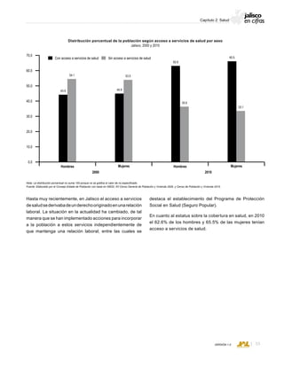 CONSEJO ESTATAL DE POBLACIÓN
55VERSIÓN 1.0
Capítulo 2: Salud
Hasta muy recientemente, en Jalisco el acceso a servicios
desaludsederivabadeunderechooriginadoenunarelación
laboral. La situación en la actualidad ha cambiado, de tal
manera que se han implementado acciones para incorporar
a la población a estos servicios independientemente de
que mantenga una relación laboral, entre las cuales se
Distribución porcentual de la población según acceso a servicios de salud por sexo
Jalisco, 2000 y 2010
Nota: La distribución porcentual no suma 100 porque no se grafica el valor de no especificado.
Fuente: Elaborado por el Consejo Estatal de Población con base en INEGI; XII Censo General de Población y Vivienda 2000, y Censo de Población y Vivienda 2010.
destaca el establecimiento del Programa de Protección
Social en Salud (Seguro Popular).
En cuanto al estatus sobre la cobertura en salud, en 2010
el 62.6% de los hombres y 65.5% de las mujeres tenían
acceso a servicios de salud.
43.9
54.1
44.6
53.5
62.6
35.9
65.5
33.1
Hombres
2000
Mujeres Hombres
2010
Mujeres
60.0
70.0
50.0
40.0
30.0
20.0
10.0
0.0
Con acceso a servicios de salud Sin acceso a servicios de salud
 