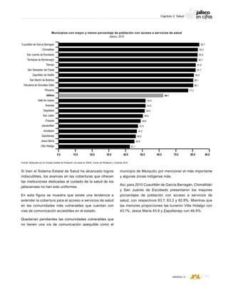 CONSEJO ESTATAL DE POBLACIÓN
57VERSIÓN 1.0
Capítulo 2: Salud
Si bien el Sistema Estatal de Salud ha alcanzado logros
indiscutibles, los avances en las coberturas que ofrecen
las instituciones dedicadas al cuidado de la salud de los
jaliscienses no han sido uniformes.
En esta figura se muestra que existe una tendencia a
extender la cobertura para el acceso a servicios de salud
en las comunidades más vulnerables que cuentan con
vías de comunicación accesibles en el estado.
Quedarían pendientes las comunidades vulnerables que
no tienen una vía de comunicación asequible como el
municipio de Mezquitic por mencionar el más importante
y algunas zonas indígenas más.
Así, para 2010 Cuautitlán de García Barragán, Chimaltitán
y San Juanito de Escobedo presentaron los mayores
porcentajes de población con acceso a servicios de
salud, con respectivos 83.7, 83.2 y 82.8%. Mientras que
las menores proporciones las tuvieron Villa Hidalgo con
43.1%, Jesús María 45.8 y Zapotlanejo con 46.9%.
Municipios con mayor y menor porcentaje de población con acceso a servicios de salud
Jalisco, 2010
Fuente: Elaborado por el Consejo Estatal de Población con base en INEGI; Censo de Población y Vivienda 2010.
Cuautitlán de García Barragán
Chimaltitán
San Juanito de Escobedo
Techaluta de Montenegro
Tolimán
San Sebastián del Oeste
Zapotitlán de Vadillo
San Martín de Bolaños
Yahualica de González Gallo
Pihuamo
Jalisco
Valle de Juárez
Arandas
Degollado
San Julián
Chapala
Jalostotitlán
Jocotepec
Zapotlanejo
Jesús María
Villa Hidalgo 43.1
47.2
46.9
45.8
47.8
49.6
50.9
52.0
52.5
52.9
64.1
77.2
80.1
80.1
80.5
81.7
81.9
82.7
82.8
83.2
83.7
0.0 10.0 20.0 30.0 40.0 50.0 60.0 70.0 80.0 90.0
 