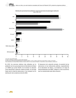 Jalisco en cifras: una visión desde los resultados del Censo de Población 2010 y desde los programas públicos
58
En 2010, los servicios médicos más utilizados por la
población son los que proporciona la Secretaría de Salud
y el IMSS que suman 66.6%. Es de llamar la atención
como descendió la atención médica privada, la cual bajó
hasta casi la mitad de atenciones, si se compara con la
distribución de la cobertura del año 2000.
Distribución porcentual de la población usuaria de servicios de salud según institución
Jalisco, 2000 y 2010
1 En el 2010, incluye ISSSTE estatal
2 En 2000, la información corresponde al programa IMSS Solidaridad.
3 En 2000, incluye instituciones de seguridad social de los gobiernos estatales. En 2010, se refiere a instituciones de salud públicas o privadas u otros lugares.
Fuente: Elaborado por el Consejo Estatal de Población con base en INEGI; XII Censo General de Población y Vivienda 2000, y Censo de Población y Vivienda 2010.
37.0
37.4
29.6
18.7
26.3
40.2
4.1
0.7
2.6
2.5
0.3
0.1
0.3
0.2
0 5 10 15 20 25 30 35 40 45
IMSS
S.S.A.
Servicio Privado
3Otro Lugar
1ISSSTE
PEMEX, Defensa ó Marina
2IMSS Oportunidades
El descenso de la atención privada, el aumento de las
atenciones en las instituciones públicas, especialmente
de la Secretaría de Salud; y la tendencia a la baja de
derechohabientes del IMSS, reflejan la crisis económica
que ha caracterizado este último decenio.
 