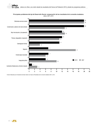 Jalisco en cifras: una visión desde los resultados del Censo de Población 2010 y desde los programas públicos
68
Principales problemas del eje de Desarrollo Social, comparación de los resultados de la consulta ciudadana
Jalisco, 2007 y 2010
Fuente: Elaborado por la Secretaría de Salud Jalisco con base en Resultados de la consulta ciudadana 2007 y 2010.
Deficientes servicios de salud
Contaminación y deterioro del medio ambiente
Bajo nivel educativo y de preparación
Pobreza, desigualdad y marginación
Desintegración familiar
Migración
Vivienda digna inaccesible
Inseguridad pública
Insuficiente infraestructura y fomento al deporte
20
20
12
12
11
7
7
6
1
20
13
13
11
4
17
6
10
3
0 2 4 6 8 10 12 14 16 18 20 22
2010 2007
 