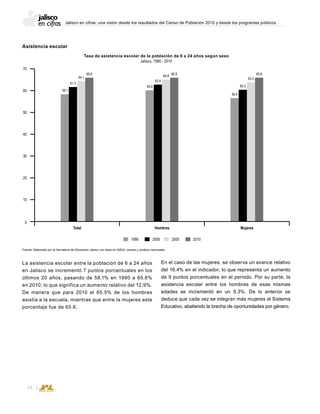Jalisco en cifras: una visión desde los resultados del Censo de Población 2010 y desde los programas públicos
74
Asistencia escolar
La asistencia escolar entre la población de 6 a 24 años
en Jalisco se incrementó 7 puntos porcentuales en los
últimos 20 años, pasando de 58.1% en 1990 a 65.6%
en 2010; lo que significa un aumento relativo del 12.9%.
De manera que para 2010 el 65.5% de los hombres
asistía a la escuela, mientras que entre la mujeres este
porcentaje fue de 65.6.
Tasa de asistencia escolar de la población de 6 a 24 años según sexo
Jalisco, 1990 - 2010
Fuente: Elaborado por la Secretaría de Educación Jalisco con base en INEGI, censos y conteos nacionales.
1990 20052000 2010
Total Hombres Mujeres
60
70
50
40
30
20
10
0
58.1
61.3
64.1
65.6
56.4
60.2
63.3
65.6
59.9
62.4
64.8
65.5
En el caso de las mujeres, se observa un avance relativo
del 16.4% en el indicador, lo que representa un aumento
de 9 puntos porcentuales en el periodo. Por su parte, la
asistencia escolar entre los hombres de esas mismas
edades se incrementó en un 9.3%. De lo anterior se
deduce que cada vez se integran más mujeres al Sistema
Educativo, abatiendo la brecha de oportunidades por género.
 