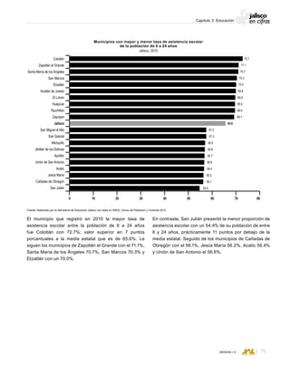 CONSEJO ESTATAL DE POBLACIÓN
75VERSIÓN 1.0
Capítulo 3: Educación
El municipio que registró en 2010 la mayor tasa de
asistencia escolar entre la población de 6 a 24 años
fue Colotlán con 72.7%; valor superior en 7 puntos
porcentuales a la media estatal que es de 65.6%. Le
siguen los municipios de Zapotlán el Grande con el 71.1%,
Santa María de los Ángeles 70.7%, San Marcos 70.3% y
Etzatlán con un 70.0%.
Municipios con mayor y menor tasa de asistencia escolar
de la población de 6 a 24 años
Jalisco, 2010
Fuente: Elaborado por la Secretaría de Educación Jalisco con base en INEGI, Censo de Población y Vivienda 2010.
Colotlán
Zapotlán el Grande
Santa María de los Ángeles
San Marcos
Etzatlán
Acatlán de Juárez
El Limón
Huejúcar
Teuchitlán
Zapopan
Jalisco
San Miguel el Alto
San Gabriel
Mezquitic
Jilotlán de los Dolores
Ayotlán
Unión de San Antonio
Acatic
Jesús María
Cañadas de Obregón
San Julián
0 10 20 30 40 50 60 70 80
54.4
56.4
56.2
56.1
56.6
56.7
56.8
56.9
57.3
57.5
65.6
69.1
69.4
69.5
69.6
69.8
70.0
70.3
70.7
71.1
72.7
En contraste, San Julián presentó la menor proporción de
asistencia escolar con un 54.4% de su población de entre
6 y 24 años, prácticamente 11 puntos por debajo de la
media estatal. Seguido de los municipios de Cañadas de
Obregón con el 56.1%, Jesús María 56.2%, Acatic 56.4%
y Unión de San Antonio el 56.6%.
 