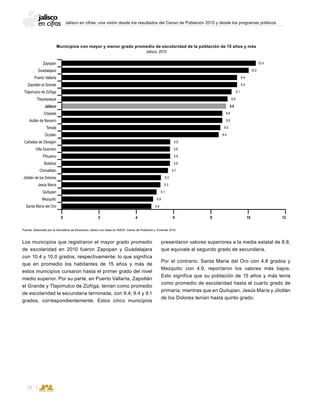 Jalisco en cifras: una visión desde los resultados del Censo de Población 2010 y desde los programas públicos
78
Los municipios que registraron el mayor grado promedio
de escolaridad en 2010 fueron Zapopan y Guadalajara
con 10.4 y 10.0 grados, respectivamente; lo que significa
que en promedio los habitantes de 15 años y más de
estos municipios cursaron hasta el primer grado del nivel
medio superior. Por su parte, en Puerto Vallarta, Zapotlán
el Grande y Tlajomulco de Zúñiga, tenían como promedio
de escolaridad la secundaria terminada, con 9.4; 9.4 y 9.1
grados, correspondientemente. Estos cinco municipios
presentaron valores superiores a la media estatal de 8.8,
que equivale al segundo grado de secundaria.
Por el contrario, Santa María del Oro con 4.8 grados y
Mezquitic con 4.9, reportaron los valores más bajos.
Esto significa que su población de 15 años y más tenía
como promedio de escolaridad hasta el cuarto grado de
primaria; mientras que en Quitupan, Jesús María y Jilotlán
de los Dolores tenían hasta quinto grado.
Municipios con mayor y menor grado promedio de escolaridad de la población de 15 años y más
Jalisco, 2010
Fuente: Elaborado por la Secretaría de Educación Jalisco con base en INEGI; Censo de Población y Vivienda 2010.
0 2 4 6 8 10 12
Zapopan
Guadalajara
Puerto Vallarta
Zapotlán el Grande
Tlajomulco de Zúñiga
Tlaquepaque
Jalisco
Chapala
Autlán de Navarro
Tonalá
Ocotlán
Cañadas de Obregón
Villa Guerrero
Pihuamo
Bolaños
Chimaltitán
Jilotlán de los Dolores
Jesús María
Quitupan
Mezquitic
Santa María del Oro
8.8
8.9
9.1
9.4
9.4
10.0
10.4
5.8
8.4
8.5
8.6
8.6
4.8
5.3
5.1
4.9
5.3
5.7
5.8
5.8
5.8
 