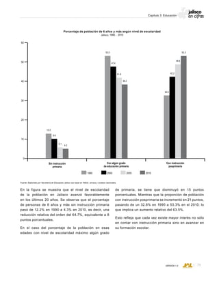 CONSEJO ESTATAL DE POBLACIÓN
79VERSIÓN 1.0
Capítulo 3: Educación
En la figura se muestra que el nivel de escolaridad
de la población en Jalisco avanzó favorablemente
en los últimos 20 años. Se observa que el porcentaje
de personas de 6 años y más sin instrucción primaria
pasó de 12.2% en 1990 a 4.3% en 2010, es decir, una
reducción relativa del orden del 64.7%, equivalente a 8
puntos porcentuales.
En el caso del porcentaje de la población en esas
edades con nivel de escolaridad máximo algún grado
Porcentaje de población de 6 años y más según nivel de escolaridad
Jalisco, 1990 - 2010
Fuente: Elaborado por Secretaría de Educación Jalisco con base en INEGI, censos y conteos nacionales.
1990 2000 2005 2010
60
50
40
30
20
10
0
Con instrucción
posprimaria
Con algún grado
de educación primaria
Sin instrucción
primaria
32.6
42.2
48.6
53.353.0
47.4
41.8
38.2
12.2
9.6
5.1
4.3
de primaria, se tiene que disminuyó en 15 puntos
porcentuales. Mientras que la proporción de población
con instrucción posprimaria se incrementó en 21 puntos,
pasando de un 32.6% en 1990 a 53.3% en el 2010; lo
que implica un aumento relativo del 63.5%.
Esto refleja que cada vez existe mayor interés no sólo
en contar con instrucción primaria sino en avanzar en
su formación escolar.
 