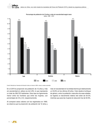 Jalisco en cifras: una visión desde los resultados del Censo de Población 2010 y desde los programas públicos
80
En el 2010 la proporción de población de 12 años y más
sin escolaridad en Jalisco es de 4.8%; lo que representa
un total de 266,753 habitantes. Esta tasa es ligeramente
menor entre los hombres que entre las mujeres, con
porcentajes de 4.6 y 5.0, respectivamente.
Al comparar estos valores con los registrados en 1990,
se observa que la proporción de población de 12 años y
más sin escolaridad en la entidad disminuyó relativamente
un 53.6% en los últimos 20 años. Visto desde el enfoque
de género, entre la población masculina de esas edades,
se registra un decremento relativo del orden de 54.3%;
mientras que para las mujeres la reducción fue de 52.9%.
Porcentaje de población de 12 años y más sin escolaridad según sexo
Jalisco, 1990 - 2010
Fuente: Elaborado por Secretaría de Educación Jalisco con base en INEGI, censos y conteos nacionales.
1990 2000 2005 2010
6
11
5
10
4
9
3
8
2
7
1
0
Mujeres
10.5
7.3
5.9
5.0
Hombres
10.2
6.9
5.6
4.6
Total
10.4
7.1
5.8
4.8
 