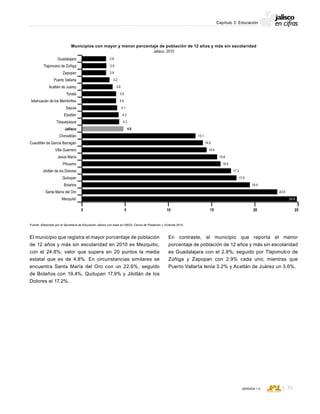 CONSEJO ESTATAL DE POBLACIÓN
81VERSIÓN 1.0
Capítulo 3: Educación
El municipio que registra el mayor porcentaje de población
de 12 años y más sin escolaridad en 2010 es Mezquitic,
con el 24.8%; valor que supera en 20 puntos la media
estatal que es de 4.8%. En circunstancias similares se
encuentra Santa María del Oro con un 22.6%, seguido
de Bolaños con 19.4%, Quitupan 17.9% y Jilotlán de los
Dolores el 17.2%.
En contraste, el municipio que reporta el menor
porcentaje de población de 12 años y más sin escolaridad
es Guadalajara con el 2.8%; seguido por Tlajomulco de
Zúñiga y Zapopan con 2.9% cada uno; mientras que
Puerto Vallarta tenía 3.2% y Acatlán de Juárez un 3.6%.
Municipios con mayor y menor porcentaje de población de 12 años y más sin escolaridad
Jalisco, 2010
Fuente: Elaborado por la Secretaría de Educación Jalisco con base en INEGI; Censo de Población y Vivienda 2010.
0 5 10 15 20 25
Guadalajara
Tlajomulco de Zúñiga
Zapopan
Puerto Vallarta
Acatlán de Juárez
Tonalá
Ixtlahuacán de los Membrillos
Sayula
Etzatlán
Tlaquepaque
Jalisco
Chimaltitán
Cuautitlán de García Barragán
Villa Guerrero
Jesús María
Pihuamo
Jilotlán de los Dolores
Quitupan
Bolaños
Santa María del Oro
Mezquitic
4.0
3.9
3.6
3.2
2.9
2.9
2.8
13.1
4.8
4.3
4.3
4.1
24.8
17.9
19.4
22.6
17.2
16.0
15.6
14.4
14.0
 