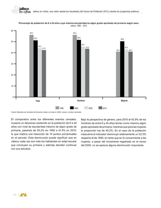 Jalisco en cifras: una visión desde los resultados del Censo de Población 2010 y desde los programas públicos
82
El comparativo entre los diferentes eventos censales,
muestra un descenso sostenido en la población de 6 a 24
años con nivel de escolaridad máximo de algún grado de
primaria, pasando de 55.2% en 1990 a 41.5% en 2010;
lo que implica una reducción de 14 puntos porcentuales
en el periodo. Esta disminución puede significar que en
Jalisco cada vez son más los habitantes en edad escolar
que concluyen su primaria y además deciden continuar
con sus estudios.
Porcentaje de población de 6 a 24 años cuya máxima escolaridad es algún grado aprobado de primaria según sexo
Jalisco, 1990 - 2010
Fuente: Elaborado por Secretaría de Educación Jalisco con base en INEGI, censos y conteos nacionales.
Bajo la perspectiva de género, para 2010 el 42.9% de los
hombres de entre 6 y 24 años tenían como máximo algún
grado aprobado de primaria, mientras que para las mujeres
la proporción fue de 40.2%. En el caso de la población
masculina el indicador disminuyó relativamente un 22.5%
respecto al de 1990; en tanto que en lo concerniente a las
mujeres, a pesar del incremento registrado en el censo
del 2000, no se aprecia alguna disminución importante.
1990 2000 2005 2010
60
50
40
30
20
10
0
MujeresHombresTotal
40.3
49.6
42.3
40.2
55.3
50.8
44.7
42.9
55.2
50.2
43.5
41.5
 