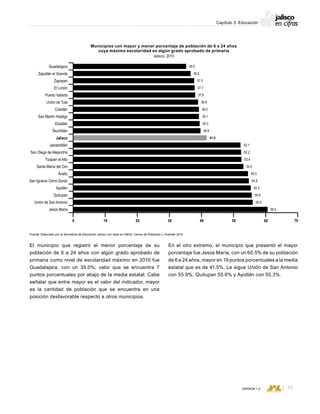 CONSEJO ESTATAL DE POBLACIÓN
83VERSIÓN 1.0
Capítulo 3: Educación
El municipio que registró el menor porcentaje de su
población de 6 a 24 años con algún grado aprobado de
primaria como nivel de escolaridad máximo en 2010 fue
Guadalajara, con un 35.0%; valor que se encuentra 7
puntos porcentuales por abajo de la media estatal. Cabe
señalar que entre mayor es el valor del indicador, mayor
es la cantidad de población que se encuentra en una
posición desfavorable respecto a otros municipios.
En el otro extremo, el municipio que presentó el mayor
porcentaje fue Jesús María, con un 60.5% de su población
de 6 a 24 años, mayor en 19 puntos porcentuales a la media
estatal que es de 41.5%. Le sigue Unión de San Antonio
con 55.9%, Quitupan 55.6% y Ayotlán con 55.3%.
Municipios con mayor y menor porcentaje de población de 6 a 24 años
cuya máxima escolaridad es algún grado aprobado de primaria
Jalisco, 2010
Fuente: Elaborado por la Secretaría de Educación Jalisco con base en INEGI; Censo de Población y Vivienda 2010.
0 10 20 30 5040 60 70
Guadalajara
Zapotlán el Grande
Zapopan
El Limón
Puerto Vallarta
Unión de Tula
Colotlán
San Martín Hidalgo
Etzatlán
Teuchitlán
Jalisco
Jalostotitlán
San Diego de Alejandría
Tizapan el Alto
Santa María del Oro
Acatic
San Ignacio Cerro Gordo
Ayotlán
Quitupan
Unión de San Antonio
Jesús María
39.0
38.9
37.8
37.7
37.5
36.5
35.0
52.1
41.5
39.6
39.3
39.1
60.5
55.3
55.6
55.9
54.8
54.5
53.0
52.4
52.2
 