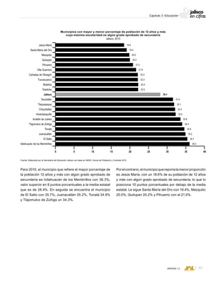 CONSEJO ESTATAL DE POBLACIÓN
85VERSIÓN 1.0
Capítulo 3: Educación
Para 2010, el municipio que refiere el mayor porcentaje de
la población 12 años y más con algún grado aprobado de
secundaria es Ixtlahuacán de los Membrillos con 36.3%;
valor superior en 8 puntos porcentuales a la media estatal
que es de 28.4%. En seguida se encuentra el municipio
de El Salto con 35.7%, Juanacatlán 35.2%, Tonalá 34.9%
y Tlajomulco de Zúñiga un 34.3%.
Porelcontrario,elmunicipioquereportalamenorproporción
es Jesús María, con un 18.6% de su población de 12 años
y más con algún grado aprobado de secundaria; lo que lo
posiciona 10 puntos porcentuales por debajo de la media
estatal. Le sigue Santa María del Oro con 19.4%, Mezquitic
20.0%, Quitupan 20.2% y Pihuamo con el 21.0%.
Municipios con mayor y menor porcentaje de población de 12 años y más
cuya máxima escolaridad es algún grado aprobado de secundaria
Jalisco, 2010
Fuente: Elaborado por la Secretaría de Educación Jalisco con base en INEGI; Censo de Población y Vivienda 2010.
0 5 10 25 35302015 40
Jesús María
Santa María del Oro
Mezquitic
Quitupan
Pihuamo
Villa Guerrero
Cañadas de Obregón
Tuxcacuesco
Bolaños
Totatiche
Jalisco
Tecolotlán
Tlaquepaque
Chiquilistlán
Hostotipaquillo
Acatlán de Juárez
Tlajomulco de Zúñiga
Tonalá
Juanacatlán
El Salto
Ixtlahuacán de los Membrillos
22.2
21.9
21.0
20.2
20.0
19.4
18.6
31.9
28.4
22.5
22.4
22.3
36.3
34.9
35.2
35.7
34.3
33.8
32.5
32.4
32.1
 